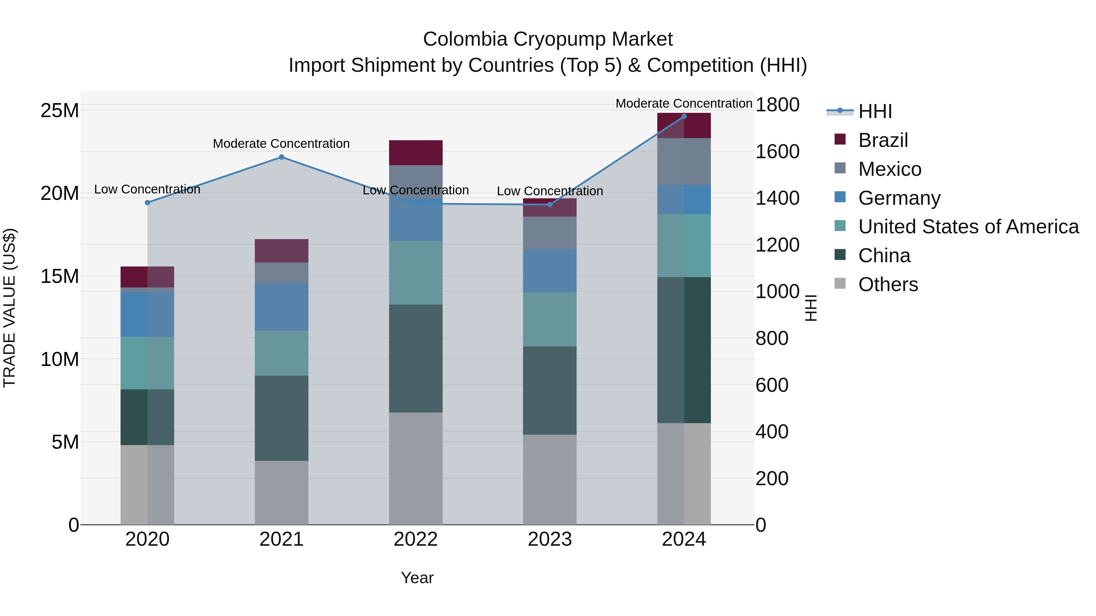 Colombia Cryopump Market: Top 5 Importing Countries and Market Competition (HHI) Analysis