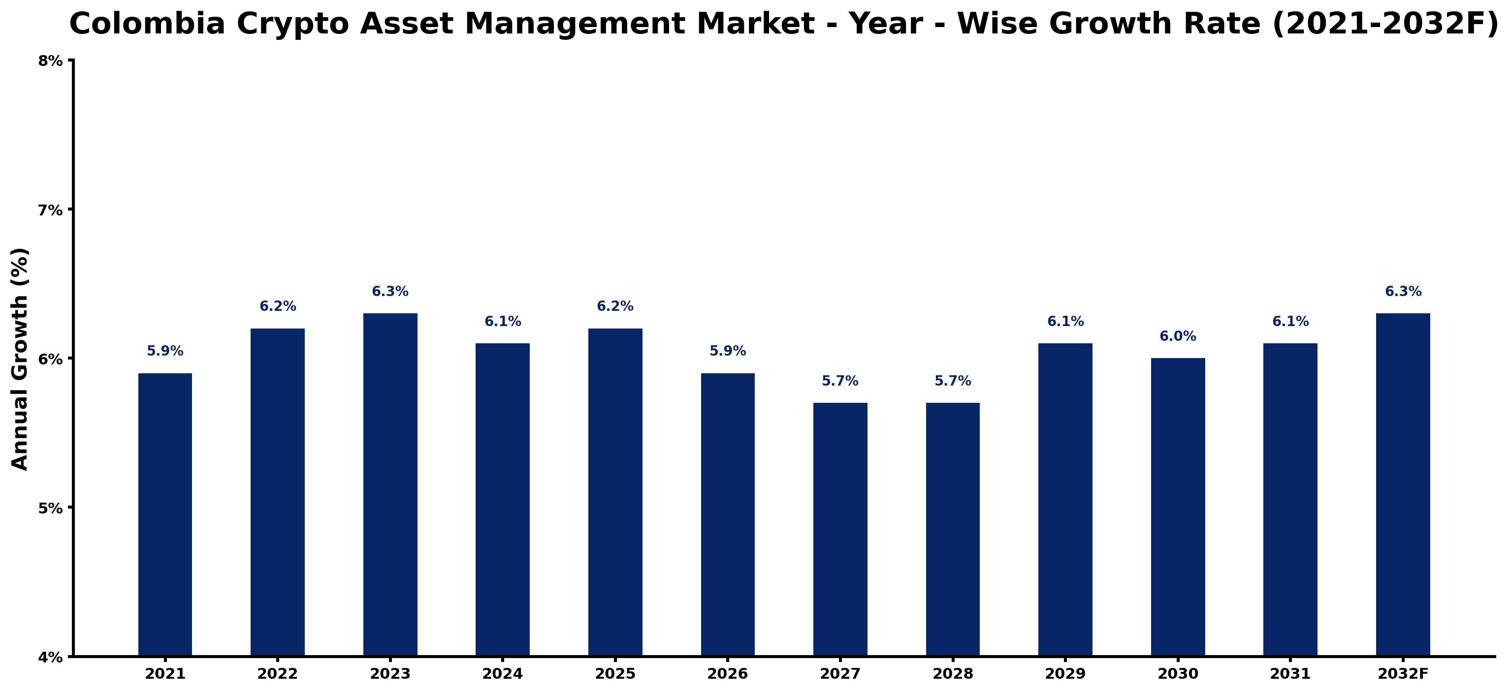 Colombia Crypto Asset Management Market Year-wise Growth Rate and Key Drivers