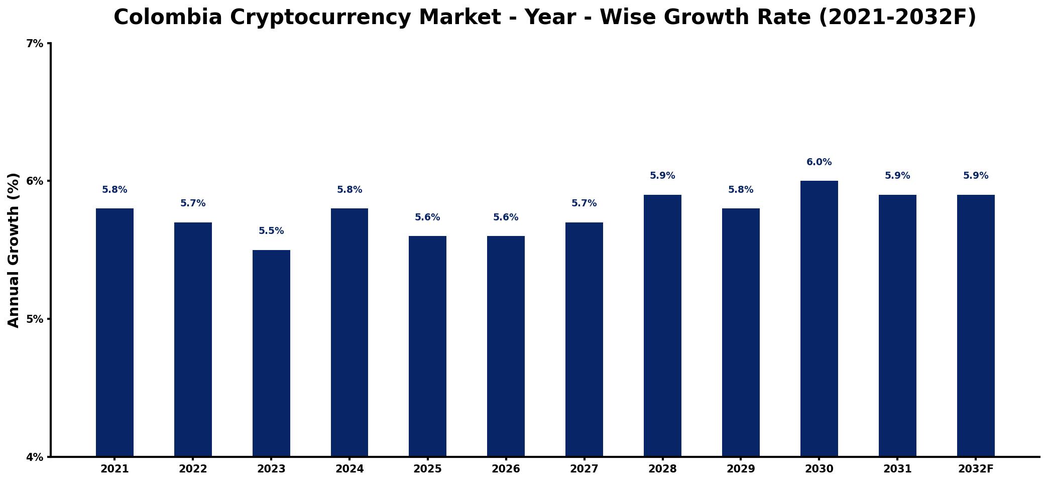 Colombia Cryptocurrency Market Year-wise Growth Rate and Key Drivers