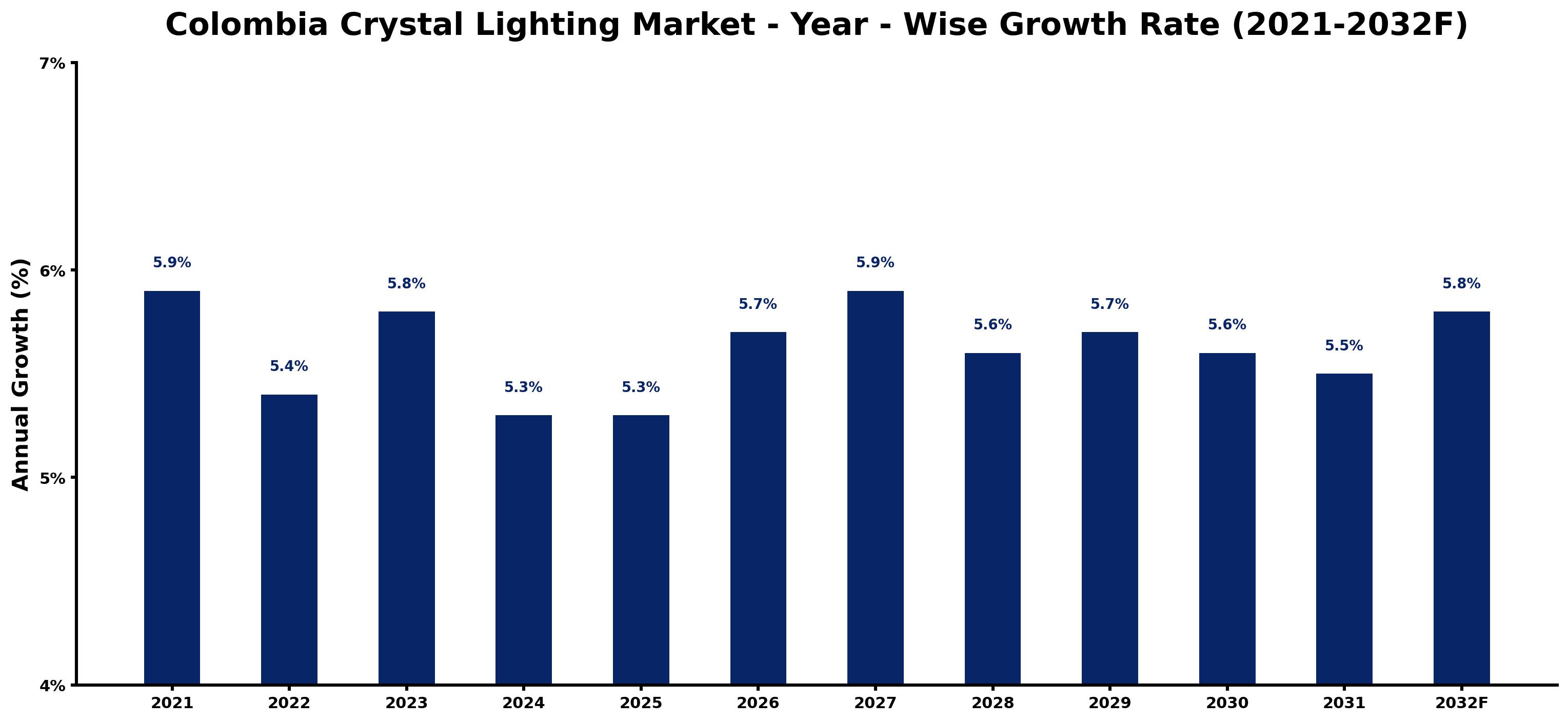 Colombia Crystal Lighting Market Year-wise Growth Rate and Key Drivers