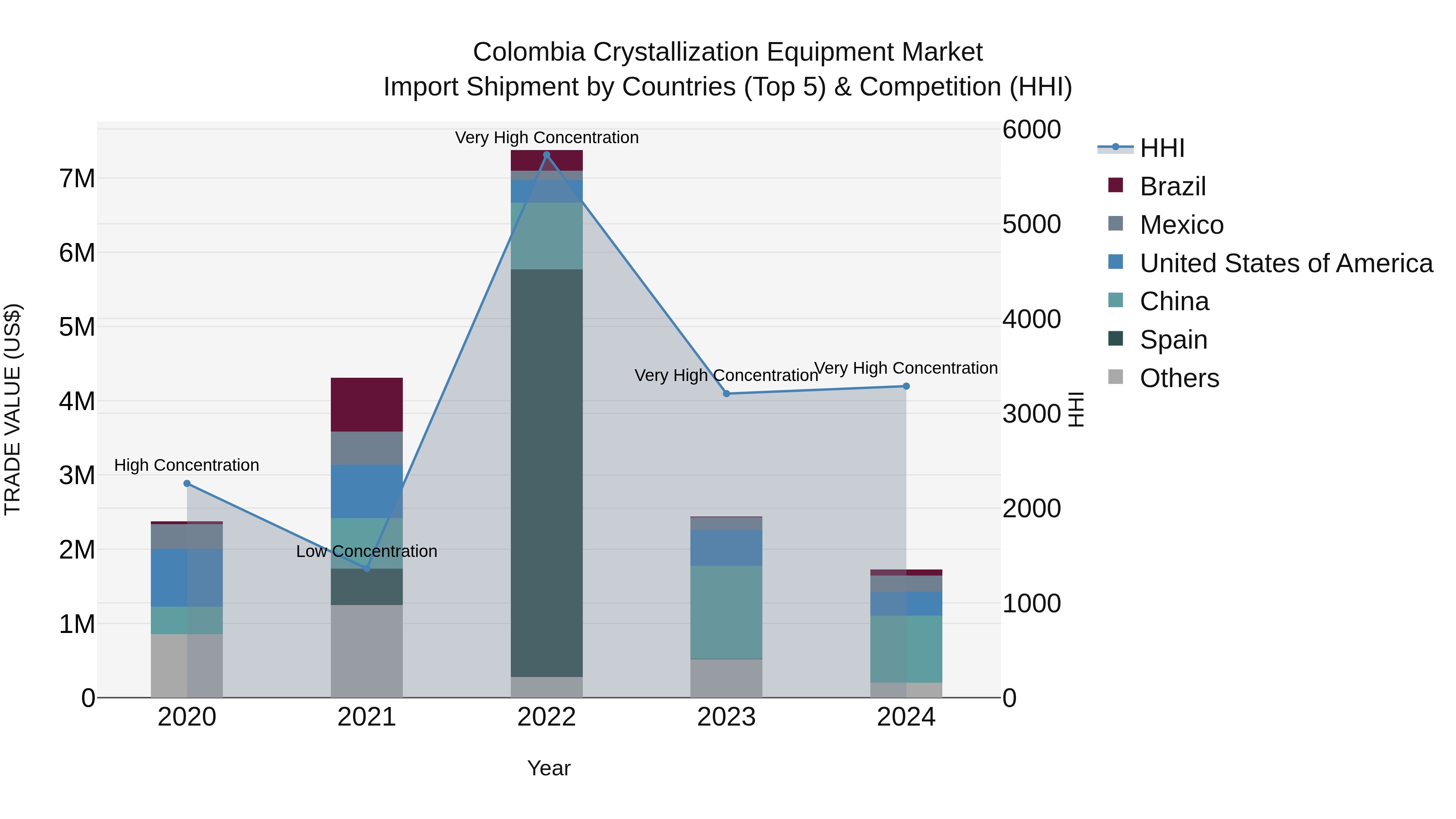 Colombia Crystallization Equipment Market: Top 5 Importing Countries and Market Competition (HHI) Analysis