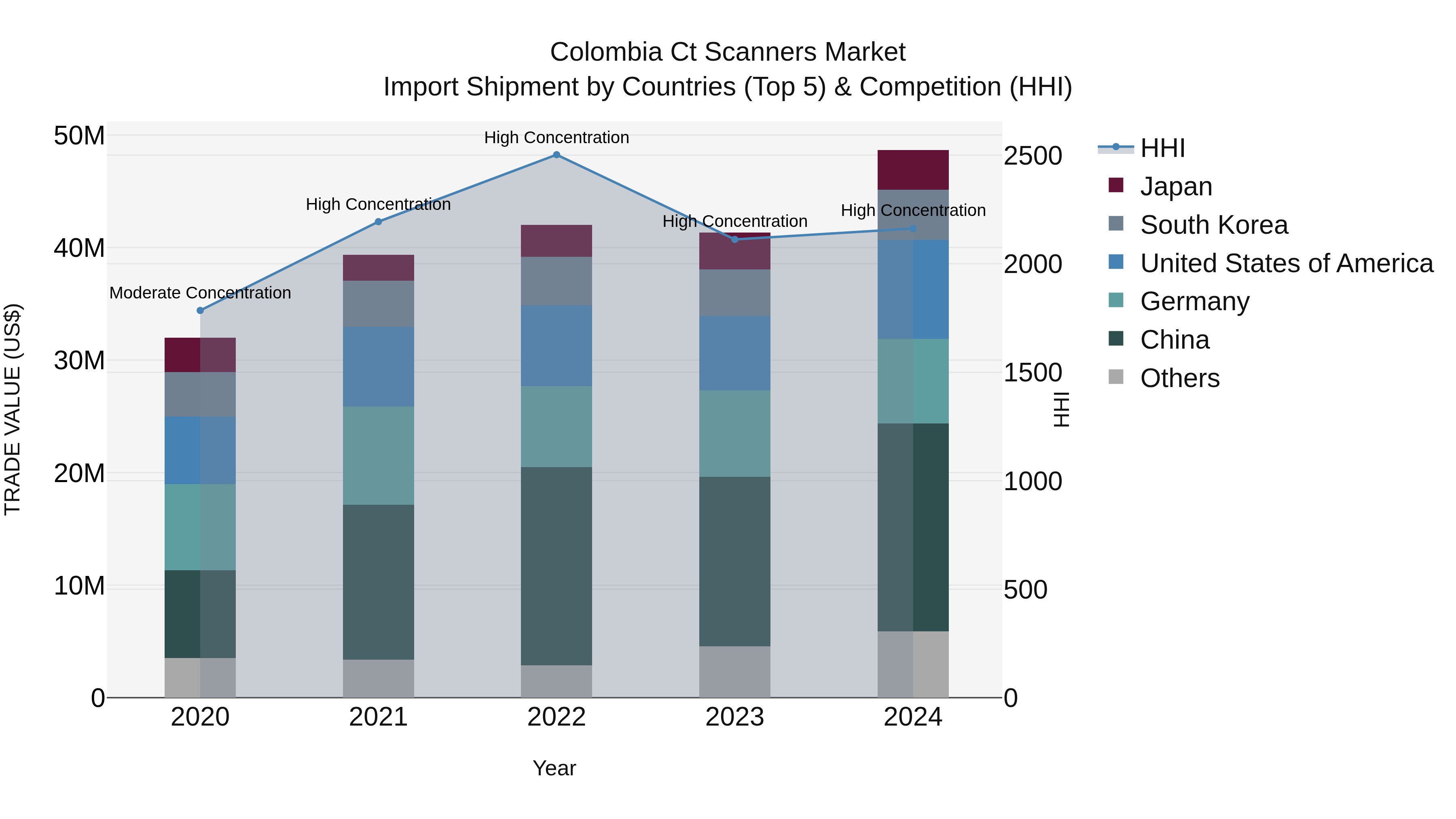 Colombia Ct Scanners Market: Top 5 Importing Countries and Market Competition (HHI) Analysis