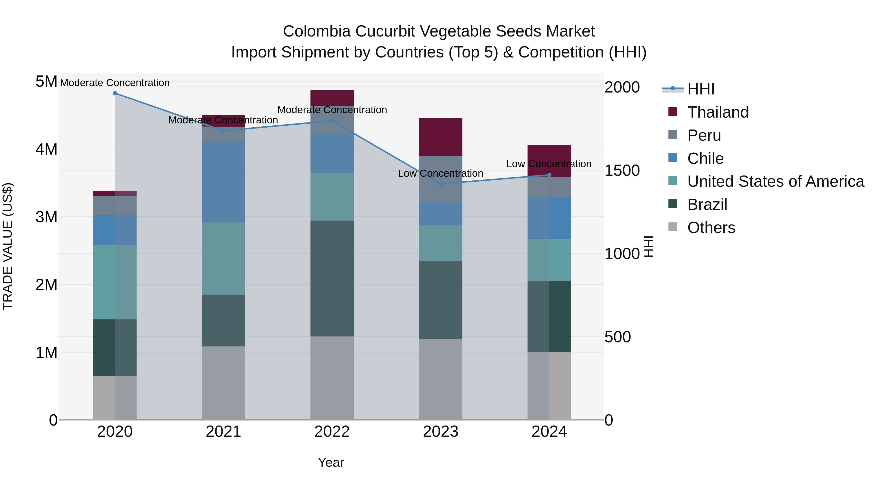 Colombia Cucurbit Vegetable Seeds Market: Top 5 Importing Countries and Market Competition (HHI) Analysis