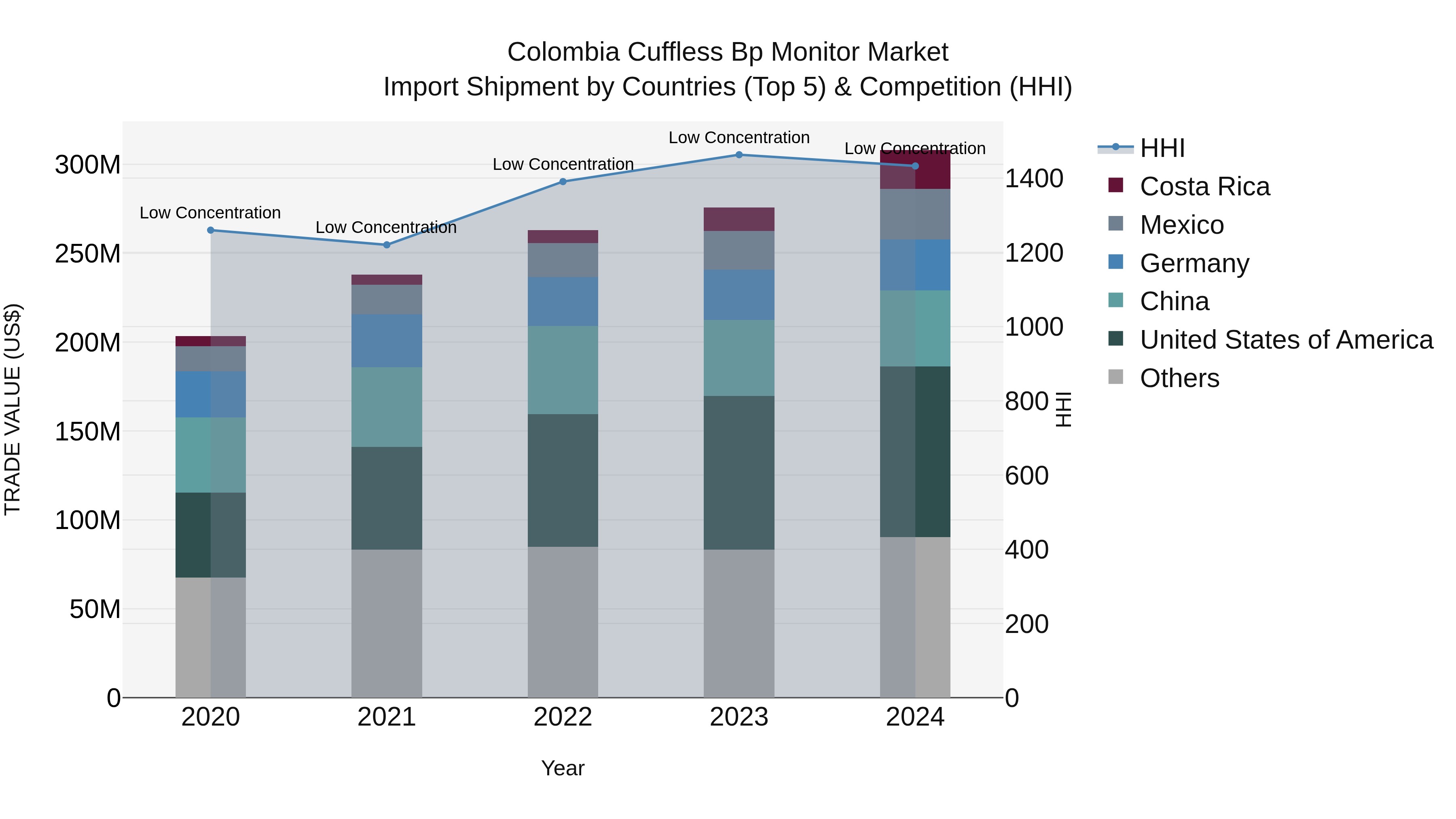Colombia Cuffless Bp Monitor Market: Top 5 Importing Countries and Market Competition (HHI) Analysis
