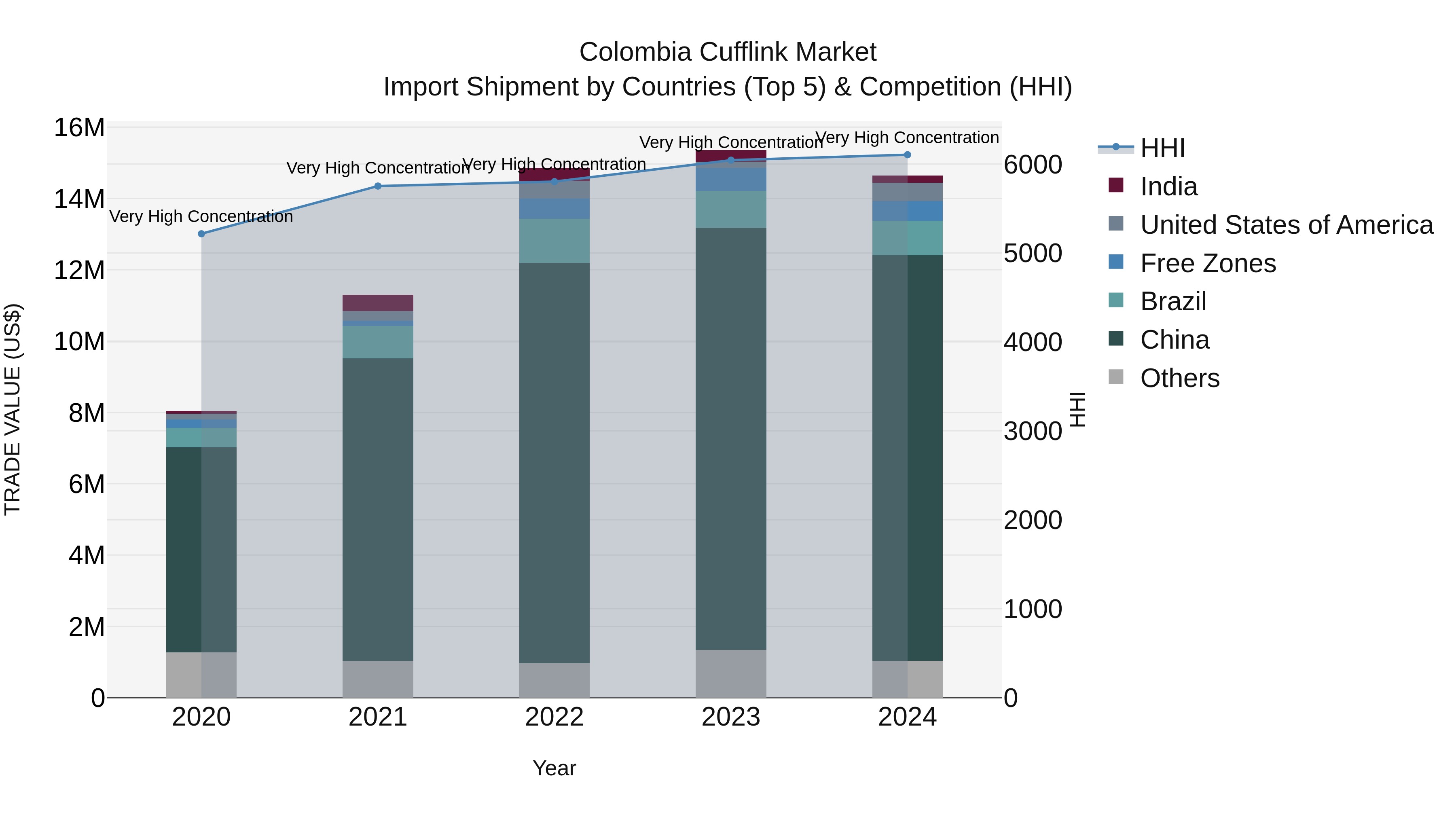 Colombia Cufflink Market: Top 5 Importing Countries and Market Competition (HHI) Analysis