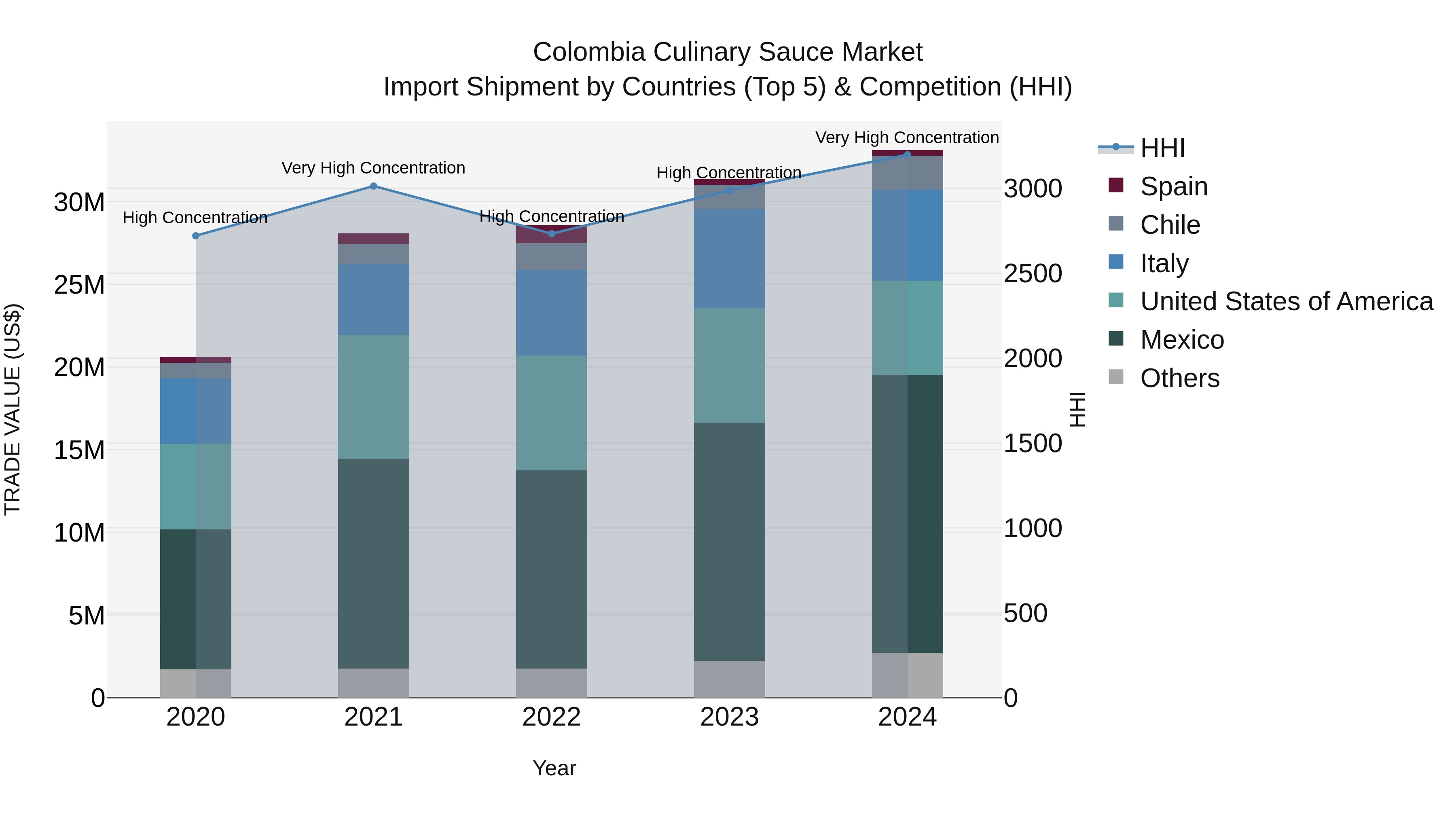 Colombia Culinary Sauce Market: Top 5 Importing Countries and Market Competition (HHI) Analysis