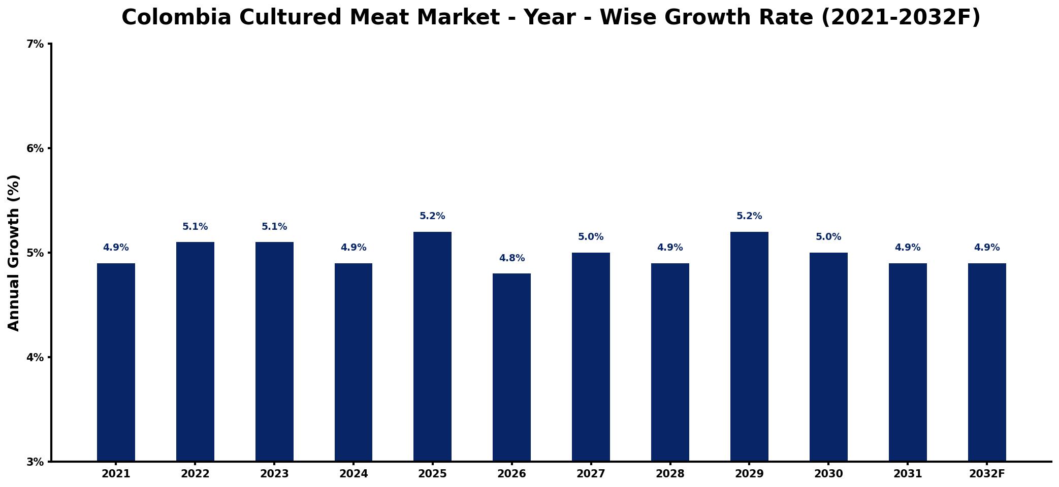 Colombia Cultured Meat Market Year-wise Growth Rate and Key Drivers