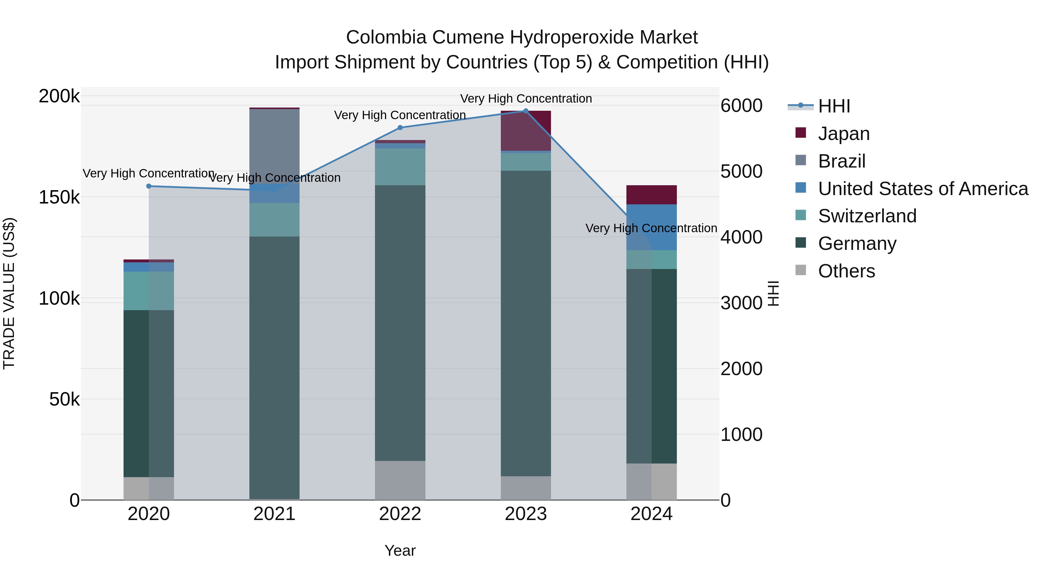 Colombia Cumene Hydroperoxide Market: Top 5 Importing Countries and Market Competition (HHI) Analysis