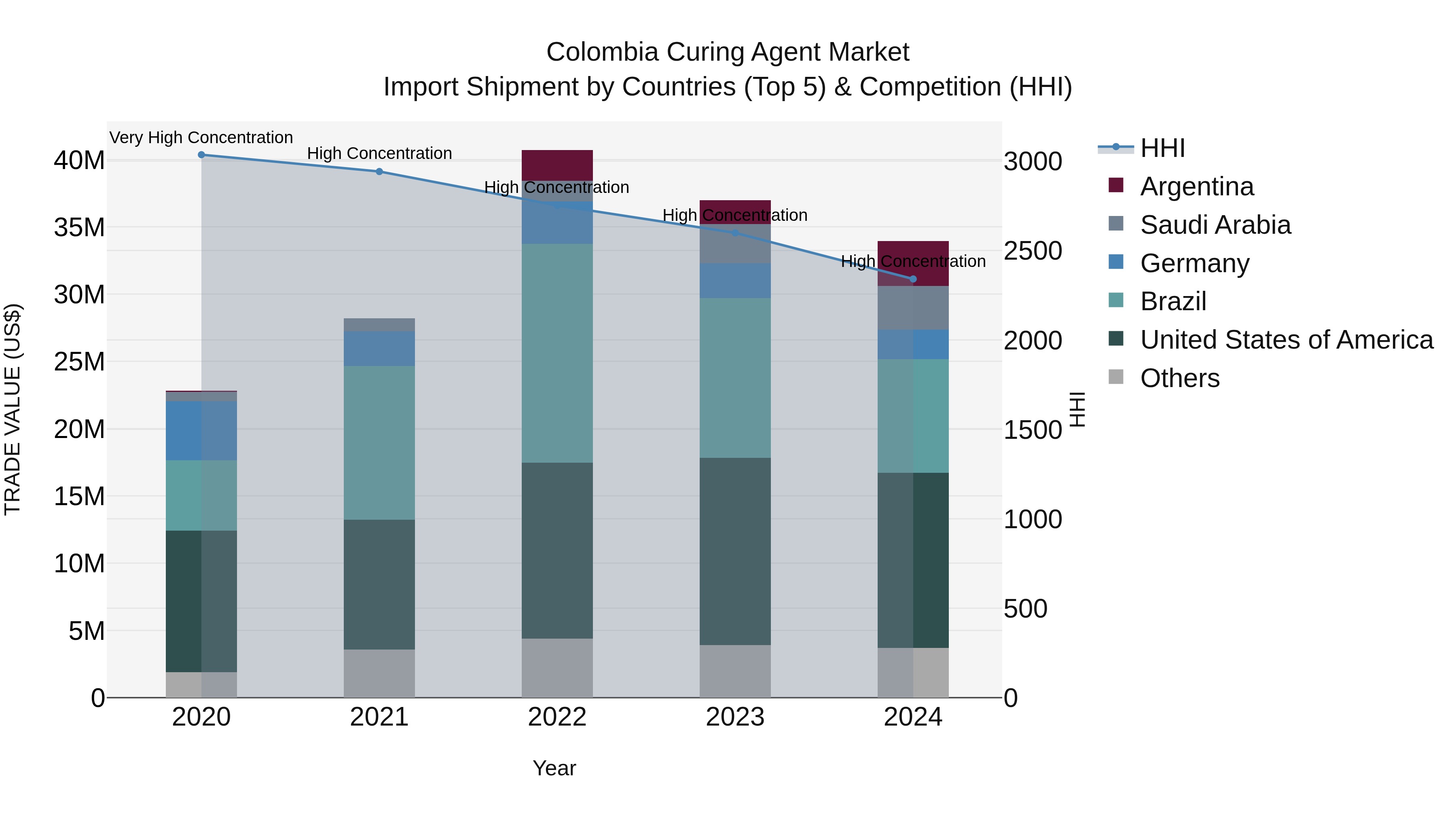 Colombia Curing Agent Market: Top 5 Importing Countries and Market Competition (HHI) Analysis