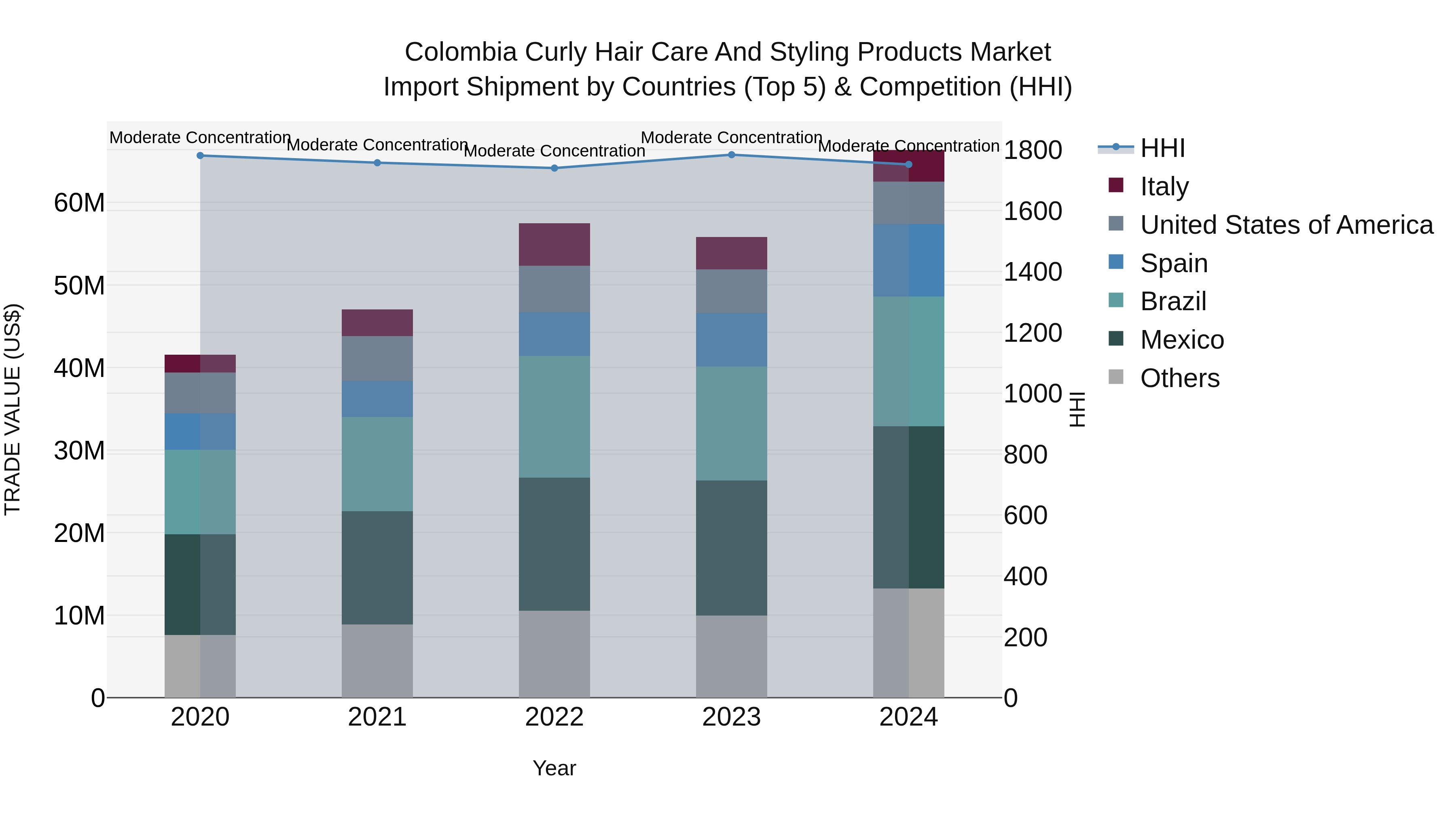 Colombia Curly Hair Care and Styling Products Market: Top 5 Importing Countries and Market Competition (HHI) Analysis