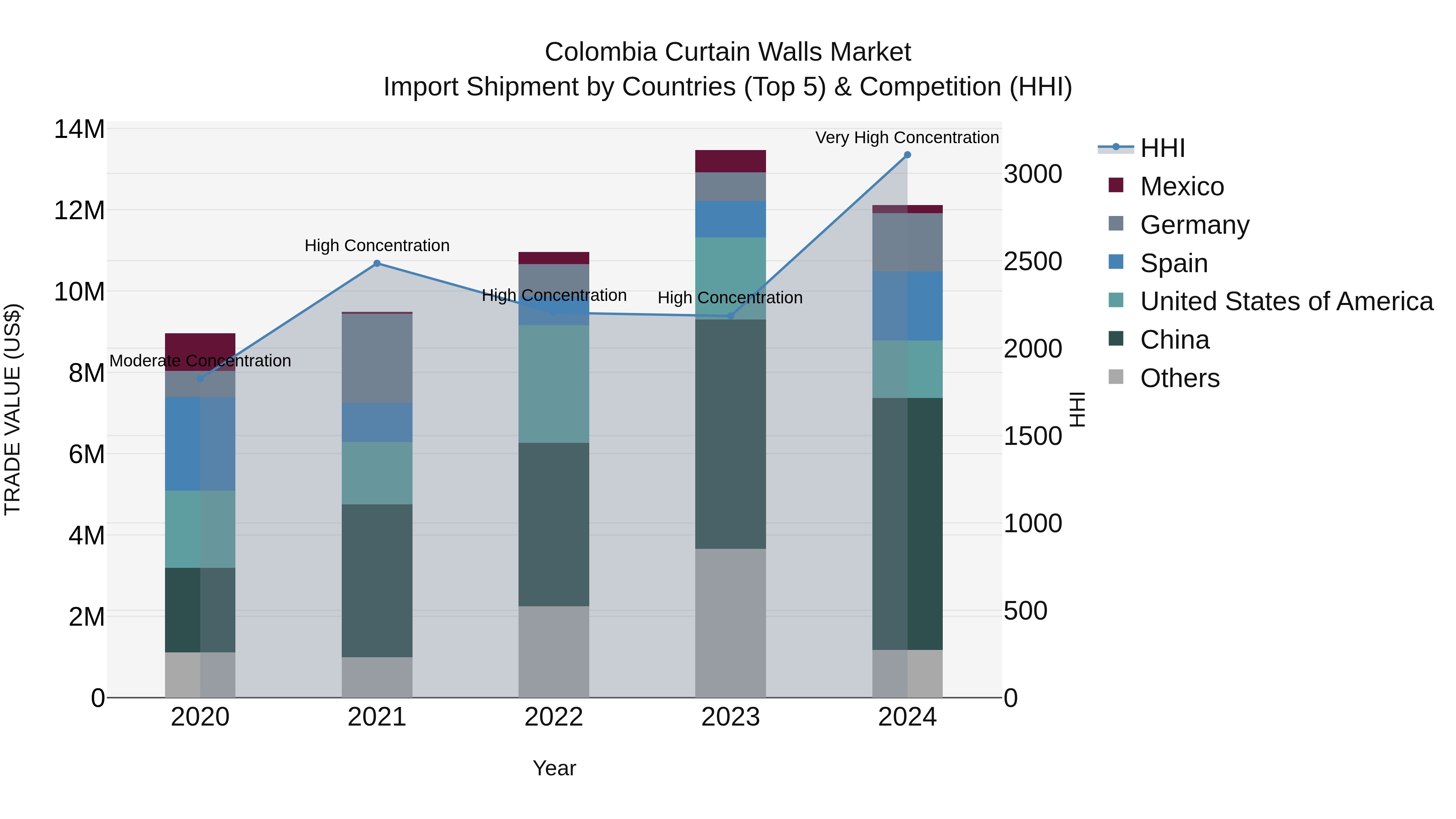 Colombia Curtain Walls Market: Top 5 Importing Countries and Market Competition (HHI) Analysis