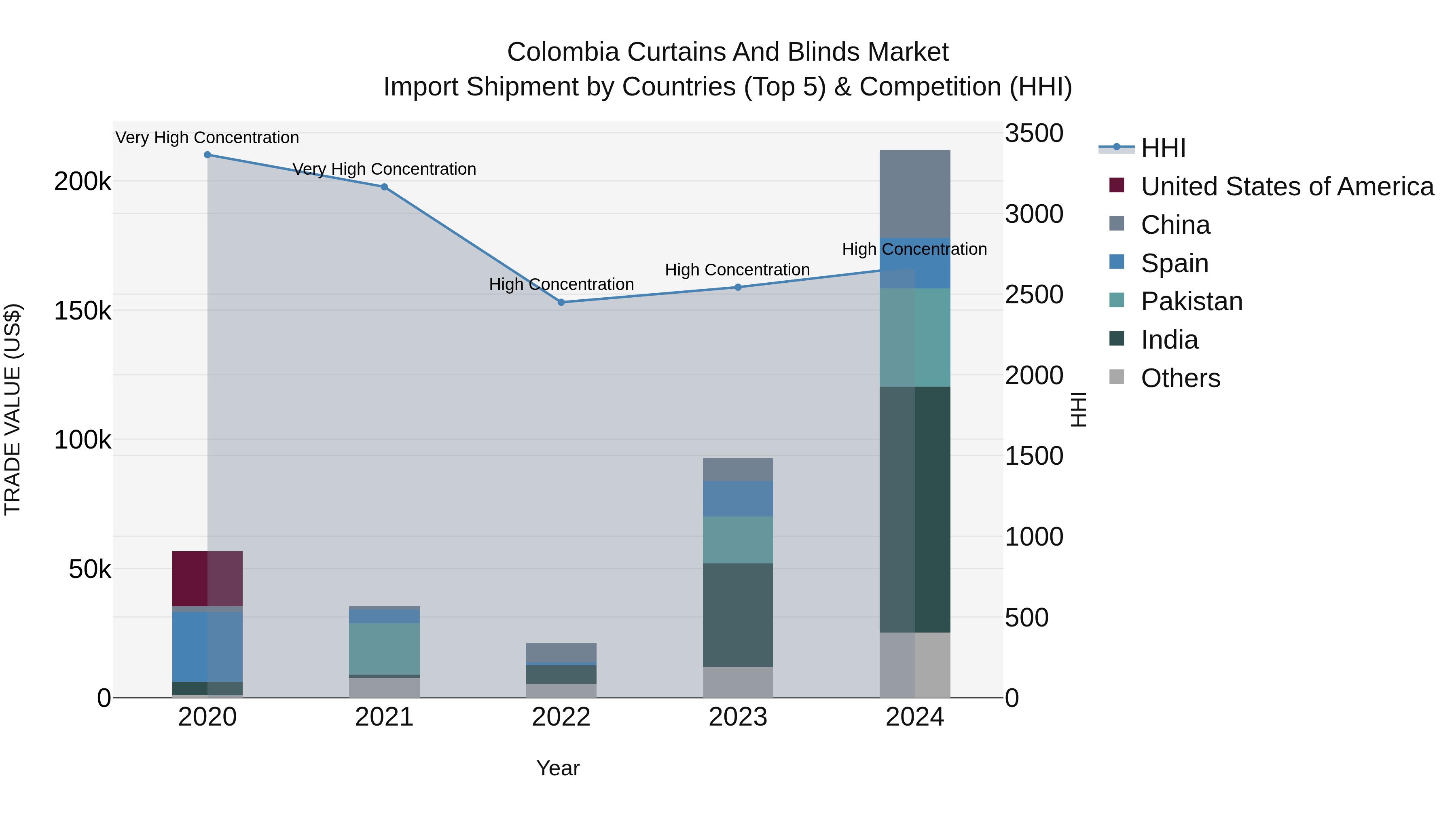 Colombia Curtains and Blinds Market: Top 5 Importing Countries and Market Competition (HHI) Analysis