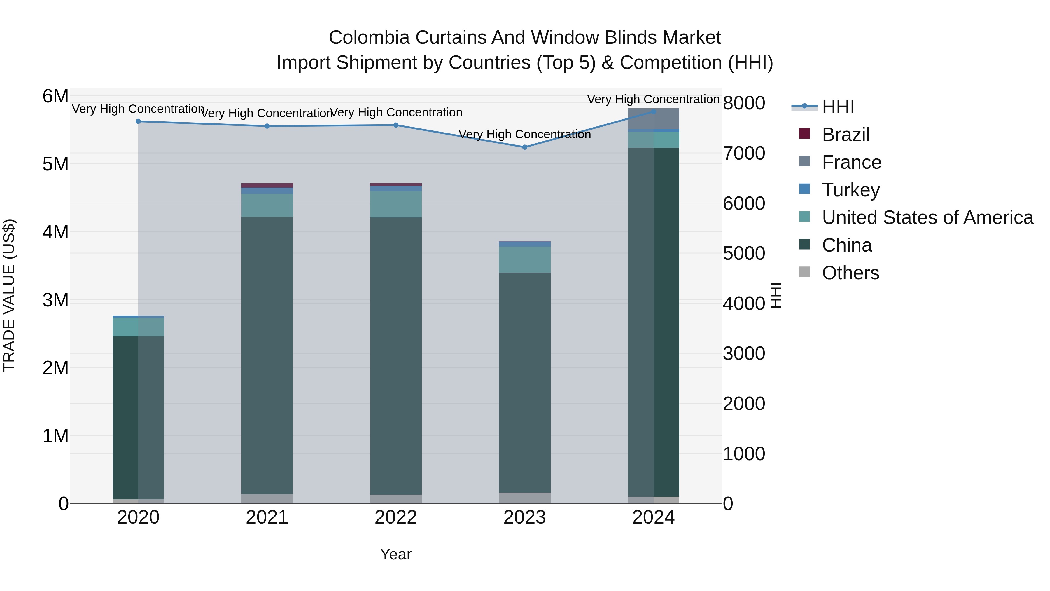 Colombia Curtains and Window Blinds Market: Top 5 Importing Countries and Market Competition (HHI) Analysis