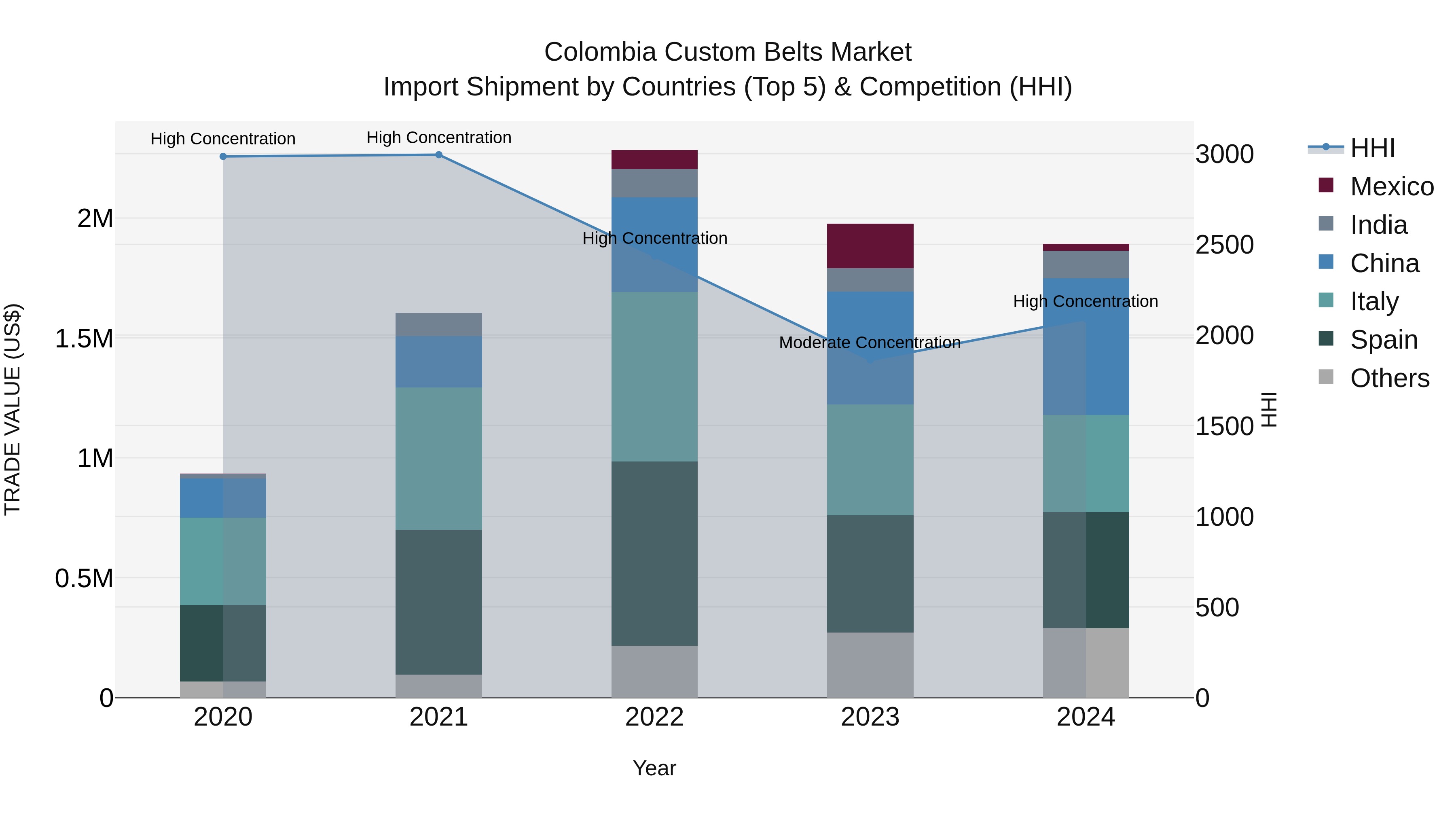Colombia Custom Belts Market: Top 5 Importing Countries and Market Competition (HHI) Analysis