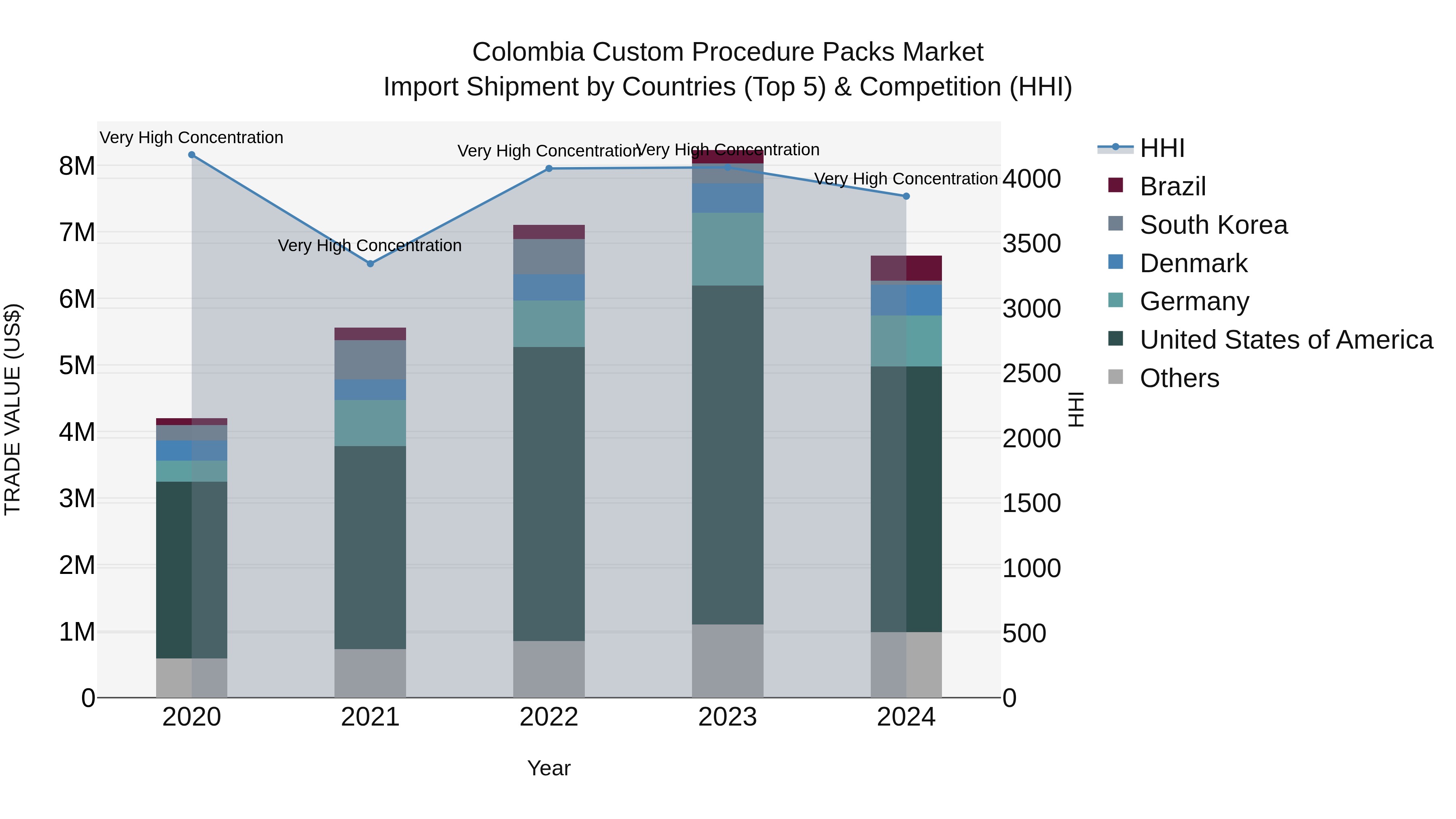 Colombia Custom Procedure Packs Market: Top 5 Importing Countries and Market Competition (HHI) Analysis