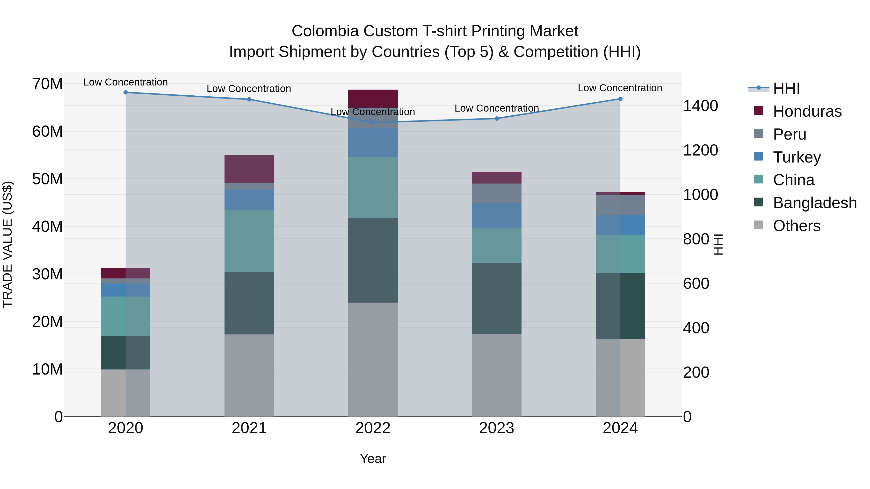 Colombia Custom T-shirt Printing Market: Top 5 Importing Countries and Market Competition (HHI) Analysis