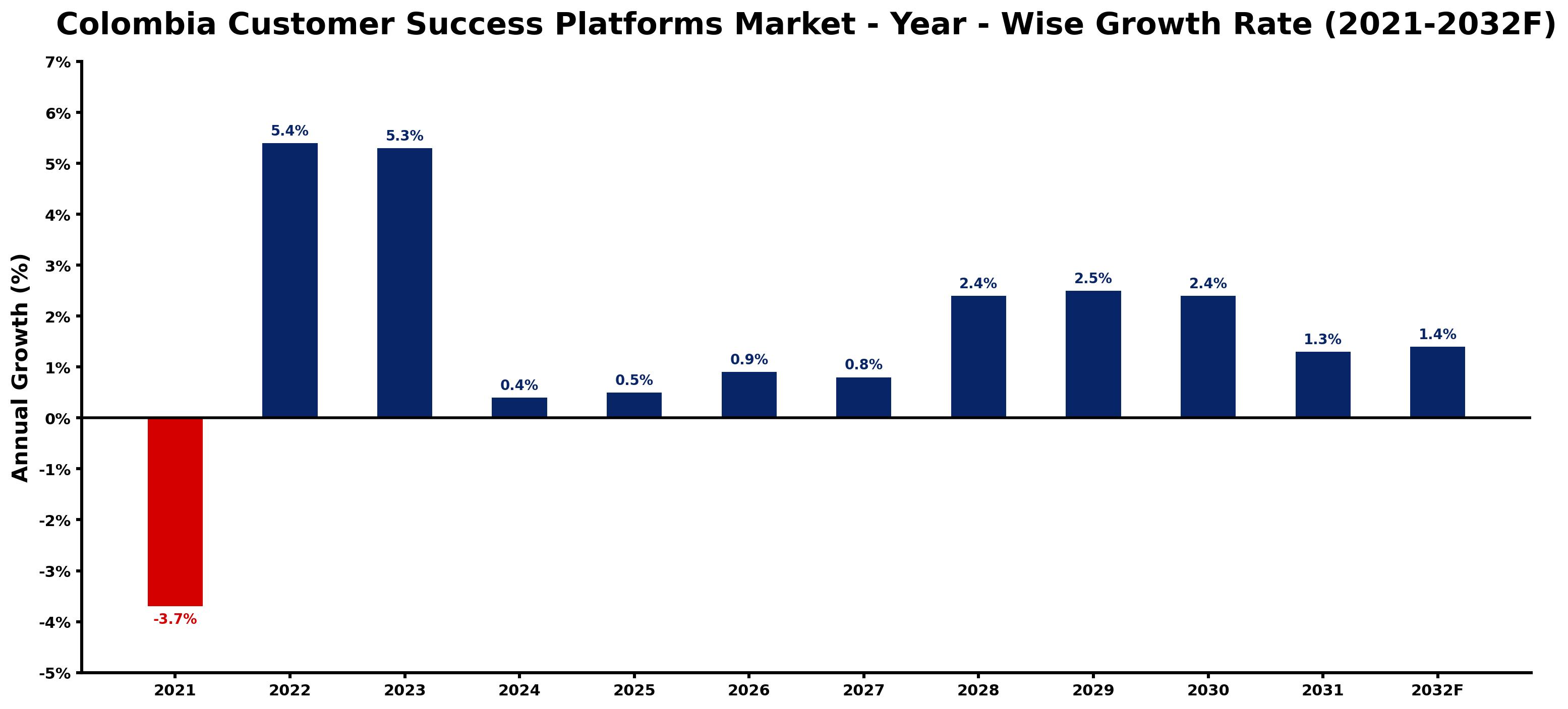 Colombia Customer Success Platforms Market Year-wise Growth Rate and Key Drivers