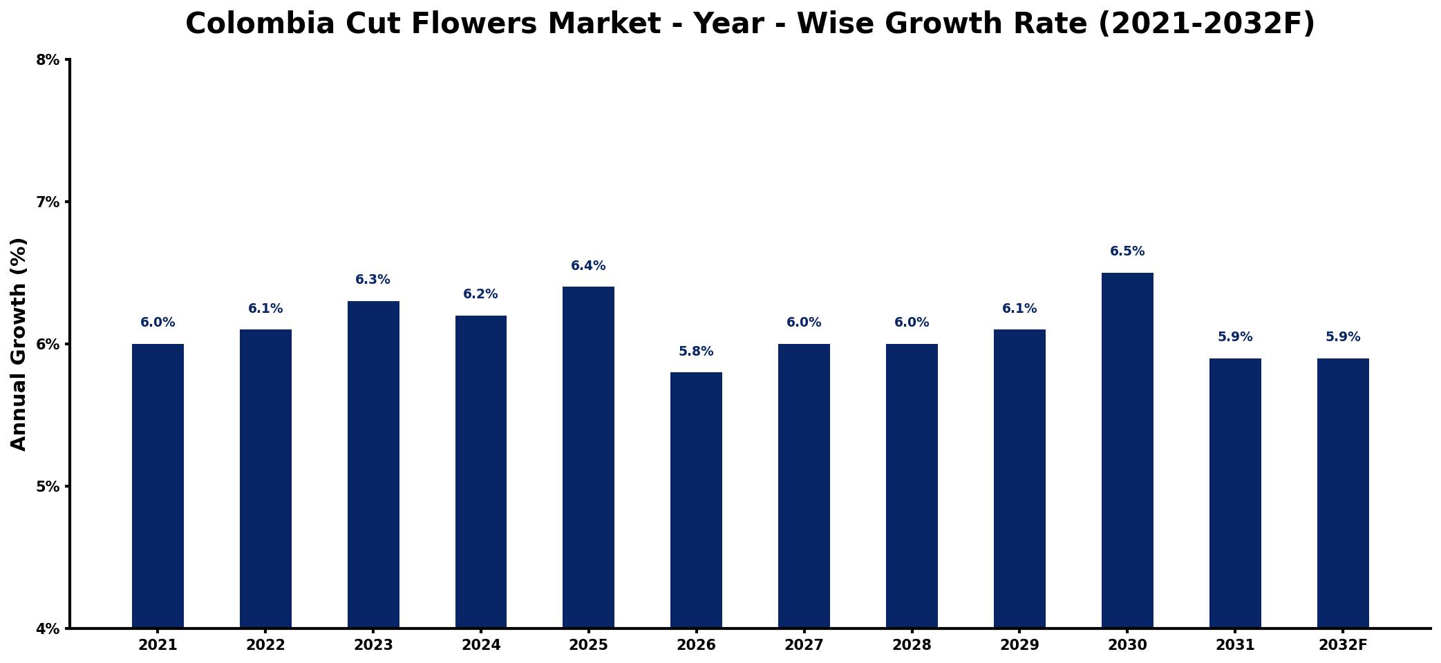 Colombia Cut Flowers Market Year-wise Growth Rate and Key Drivers