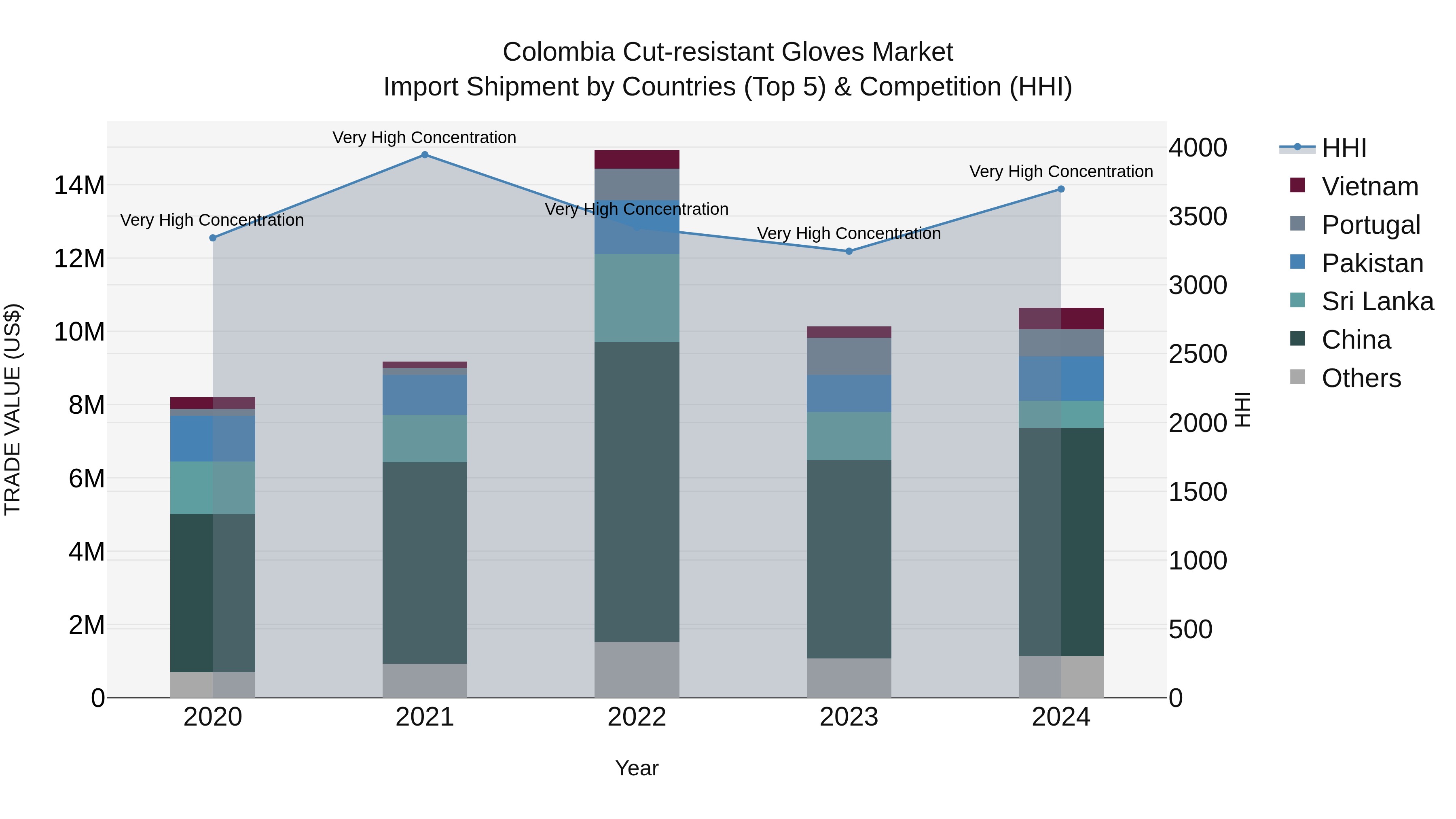 Colombia Cut-resistant Gloves Market: Top 5 Importing Countries and Market Competition (HHI) Analysis