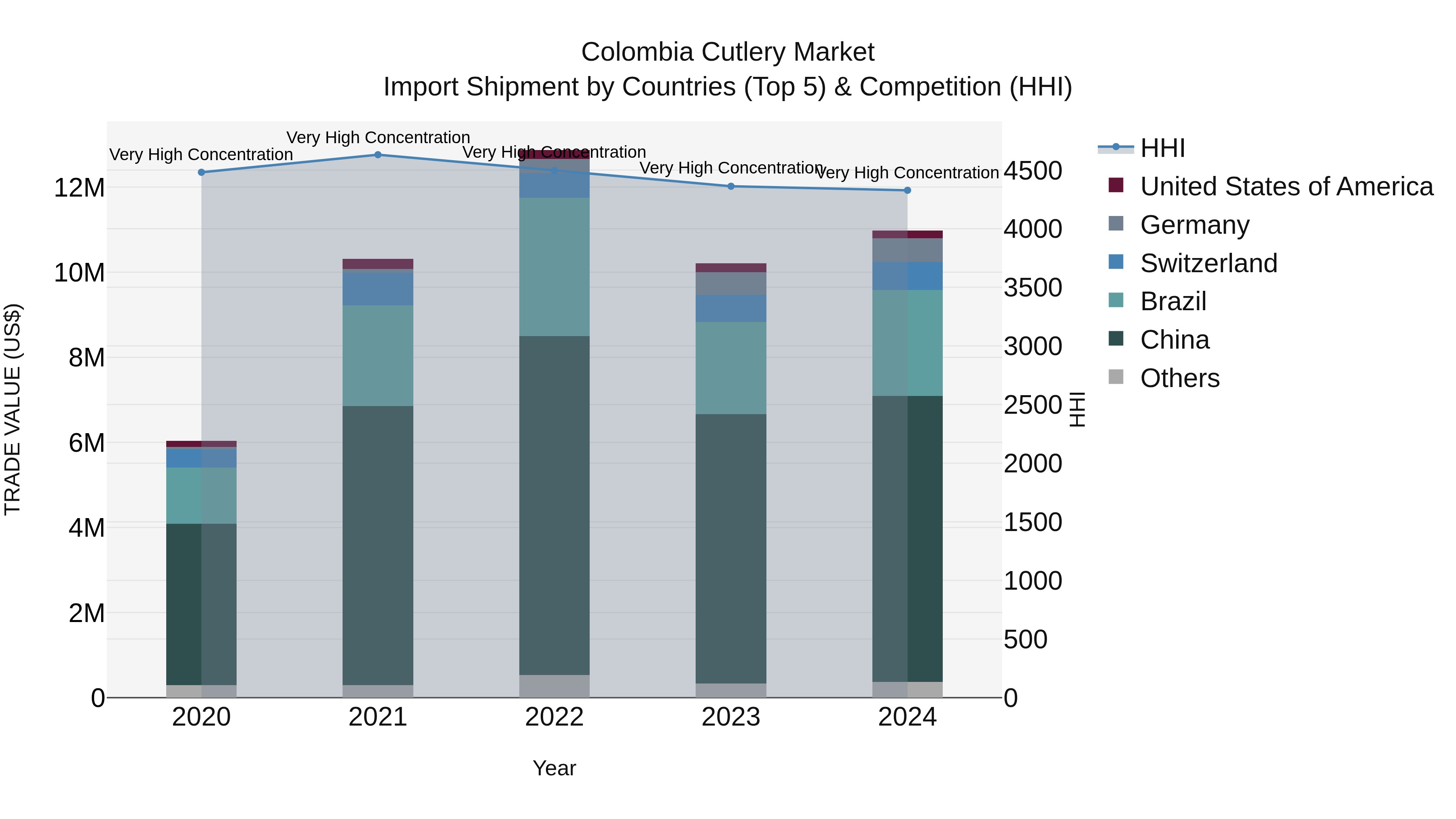 Colombia Cutlery Market: Top 5 Importing Countries and Market Competition (HHI) Analysis