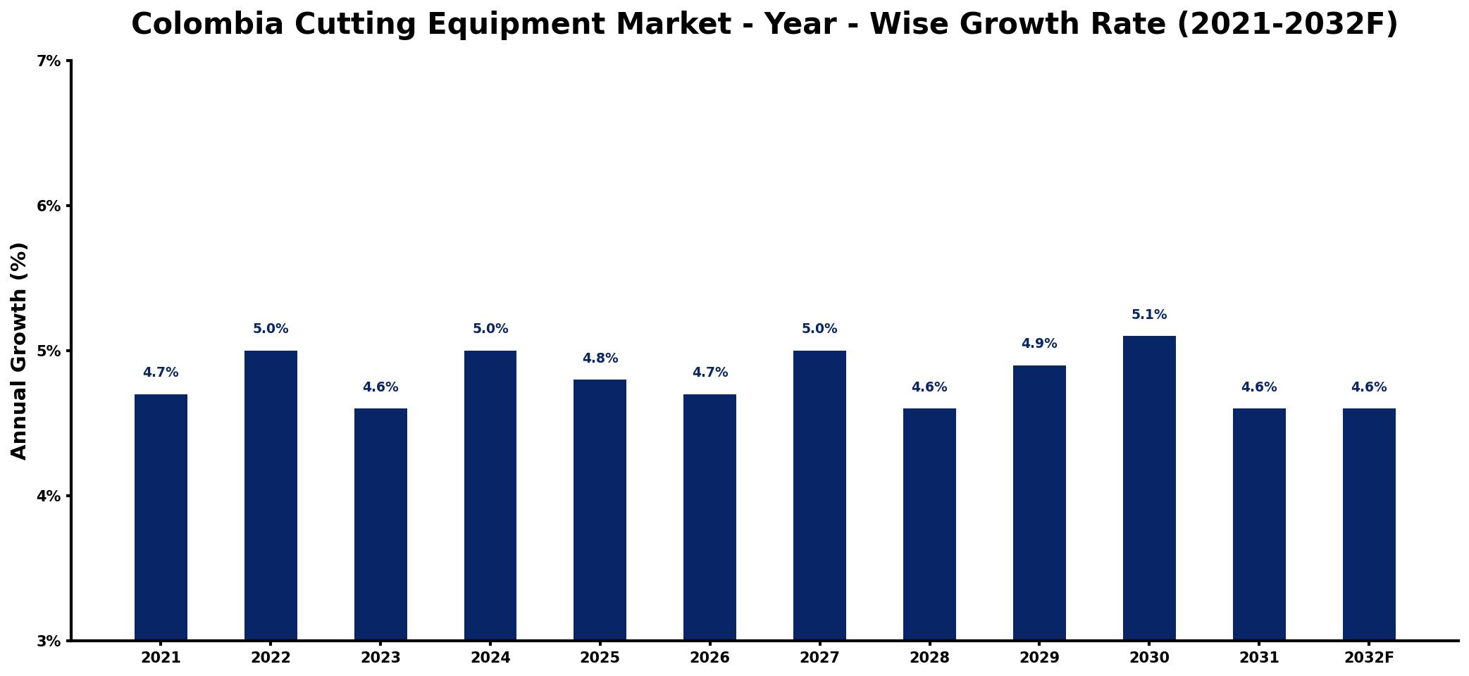Colombia Cutting Equipment Market Year-wise Growth Rate and Key Drivers