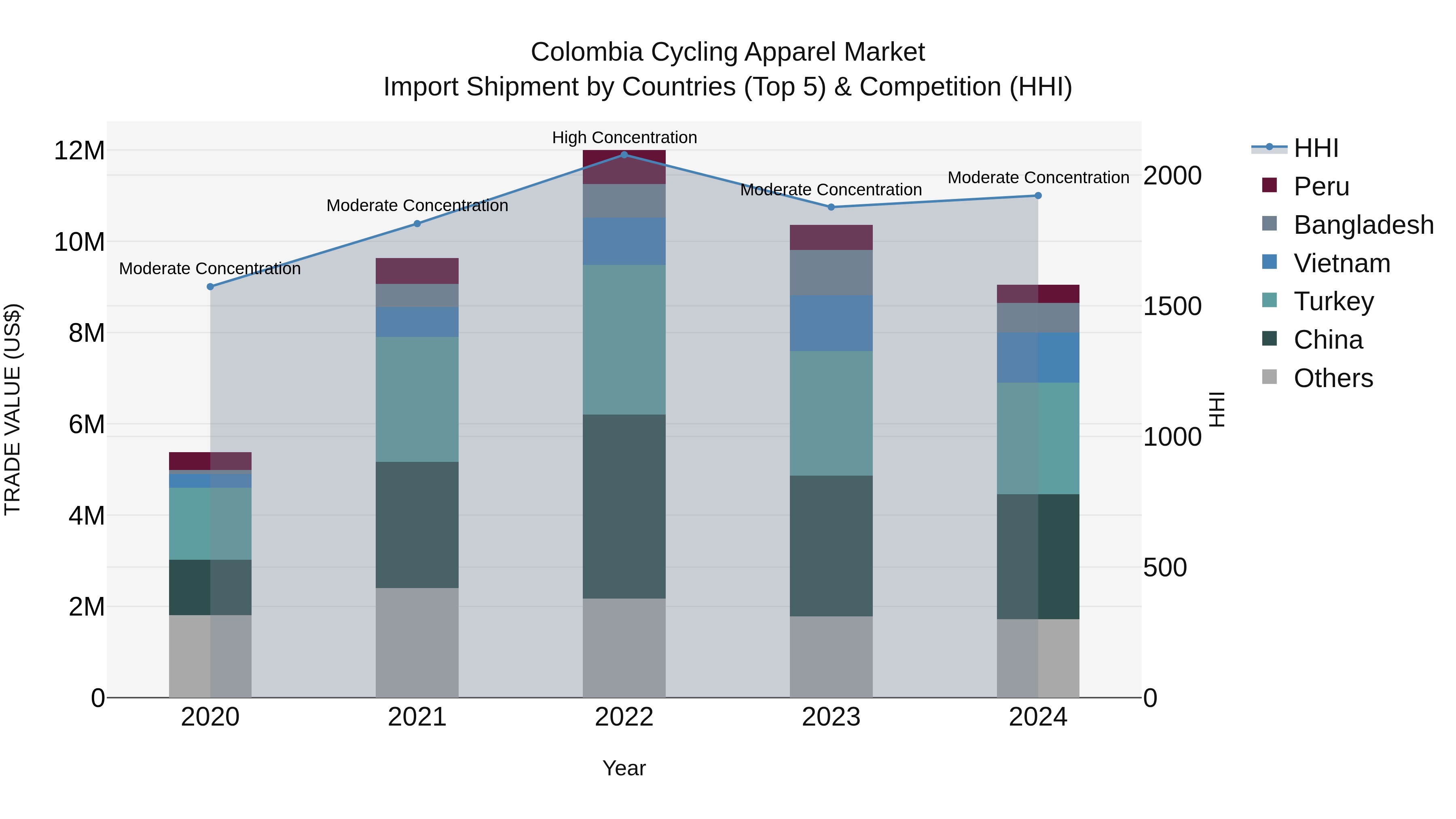 Colombia Cycling Apparel Market: Top 5 Importing Countries and Market Competition (HHI) Analysis