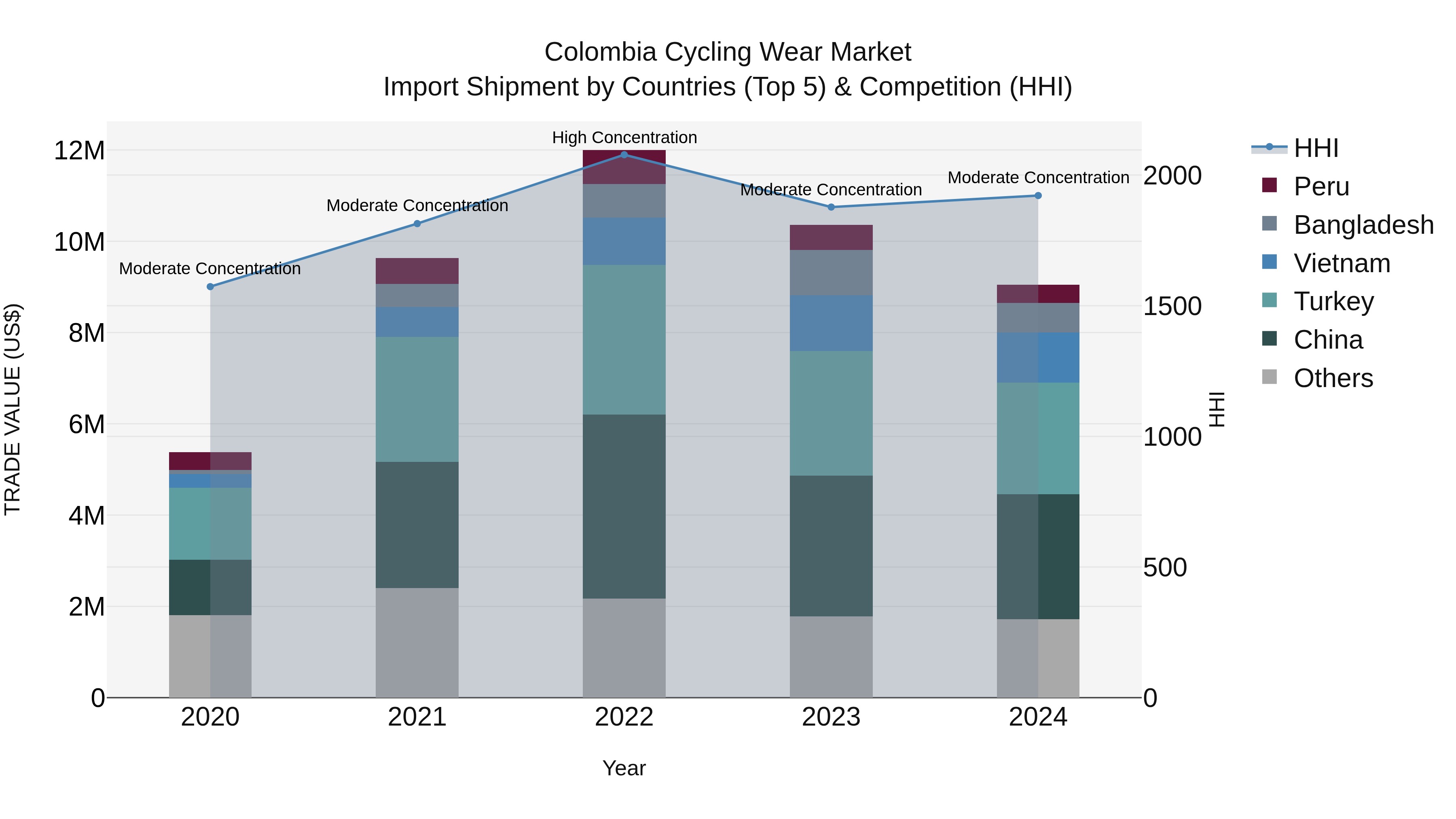 Colombia Cycling Wear Market: Top 5 Importing Countries and Market Competition (HHI) Analysis