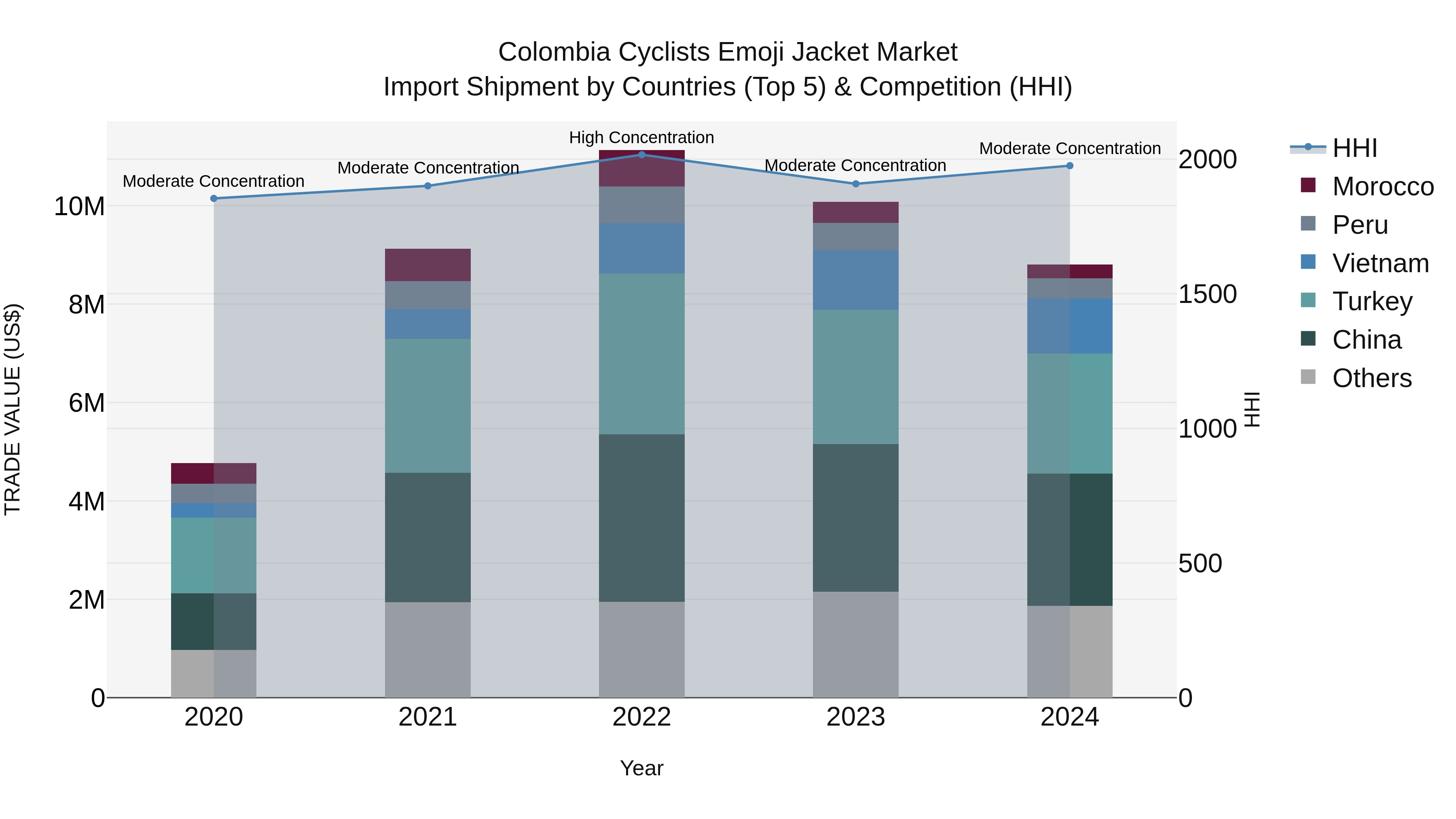 Colombia Cyclists Emoji Jacket Market: Top 5 Importing Countries and Market Competition (HHI) Analysis