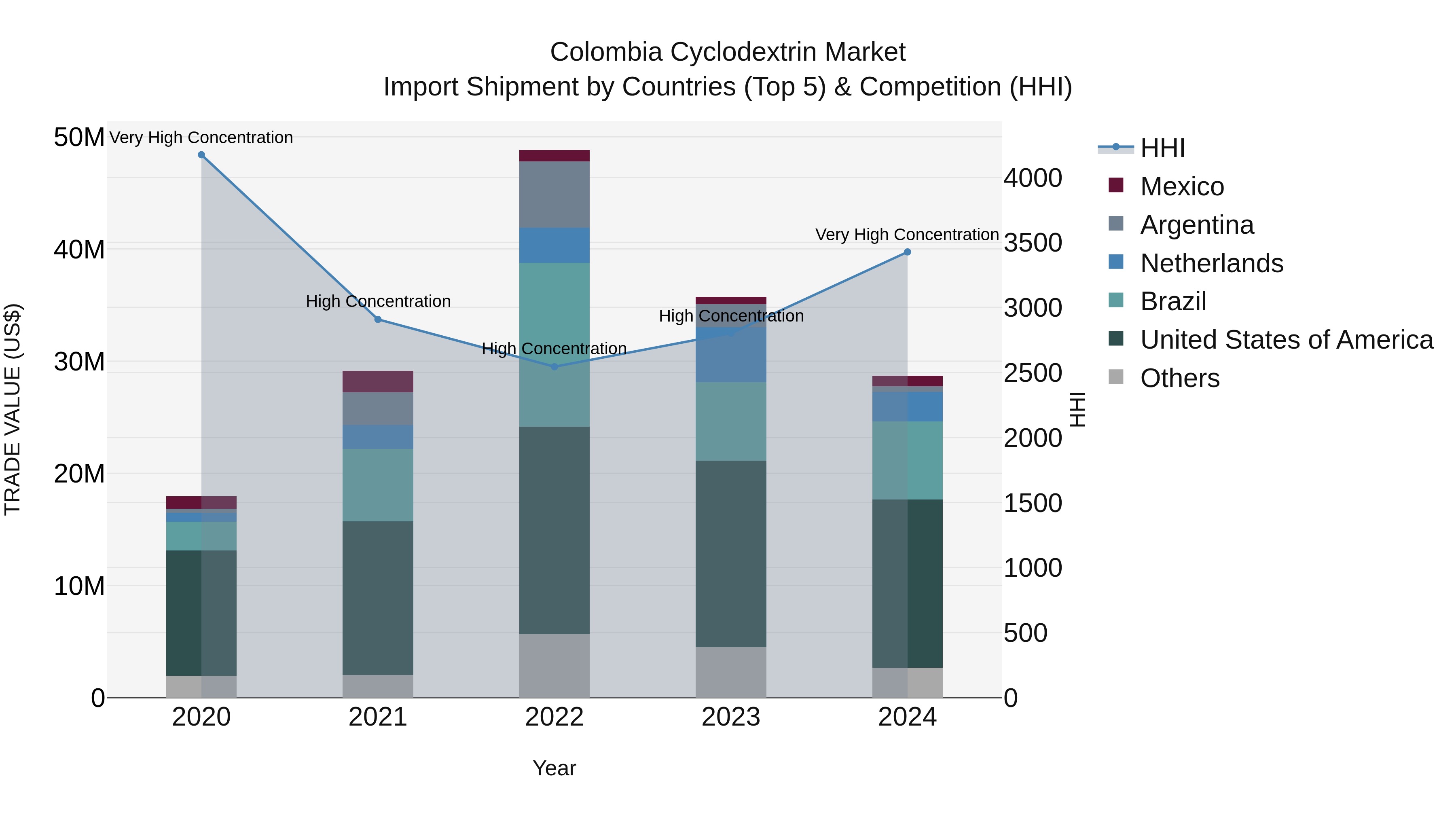 Colombia Cyclodextrin Market: Top 5 Importing Countries and Market Competition (HHI) Analysis