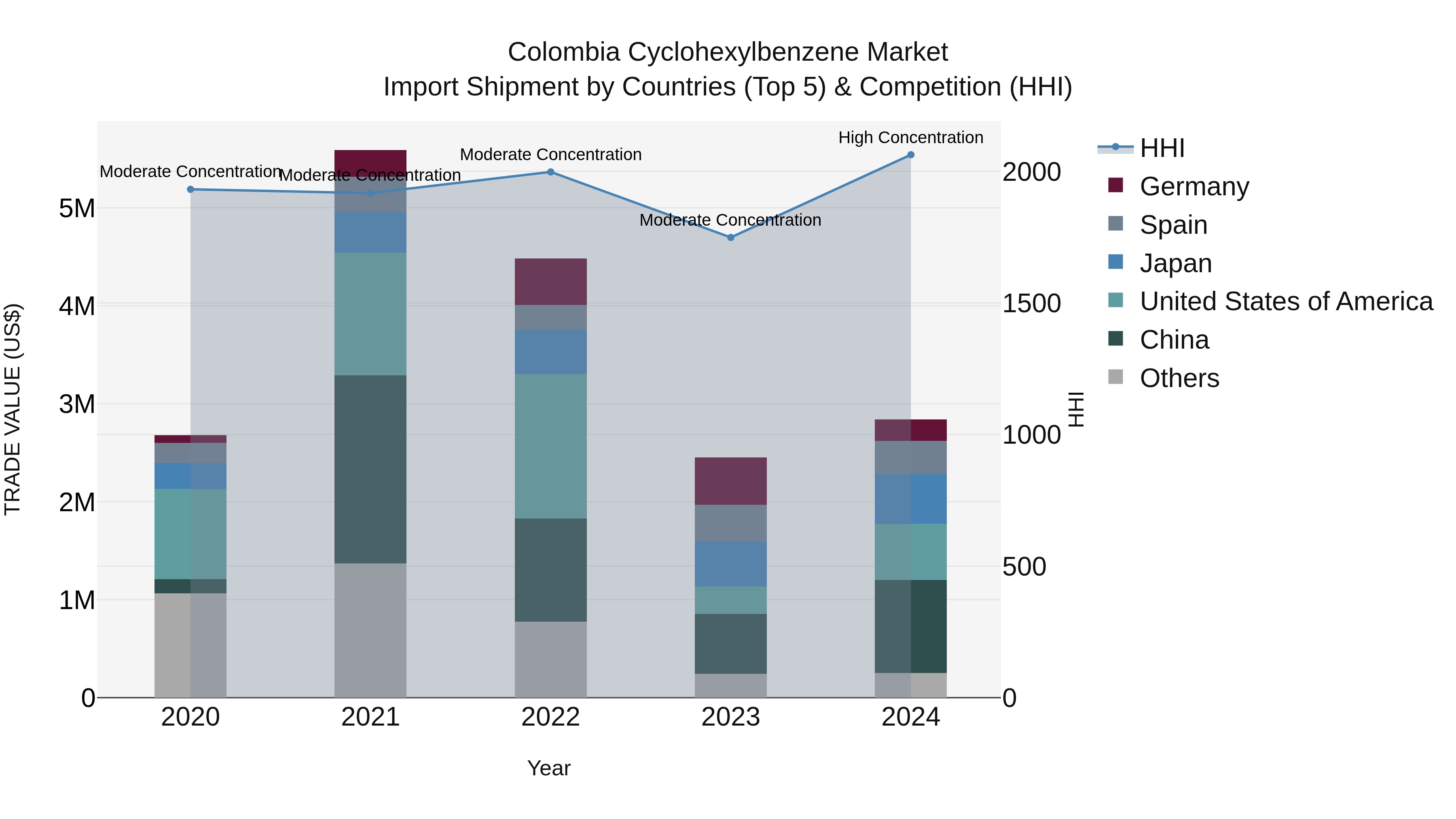 Colombia Cyclohexylbenzene Market: Top 5 Importing Countries and Market Competition (HHI) Analysis