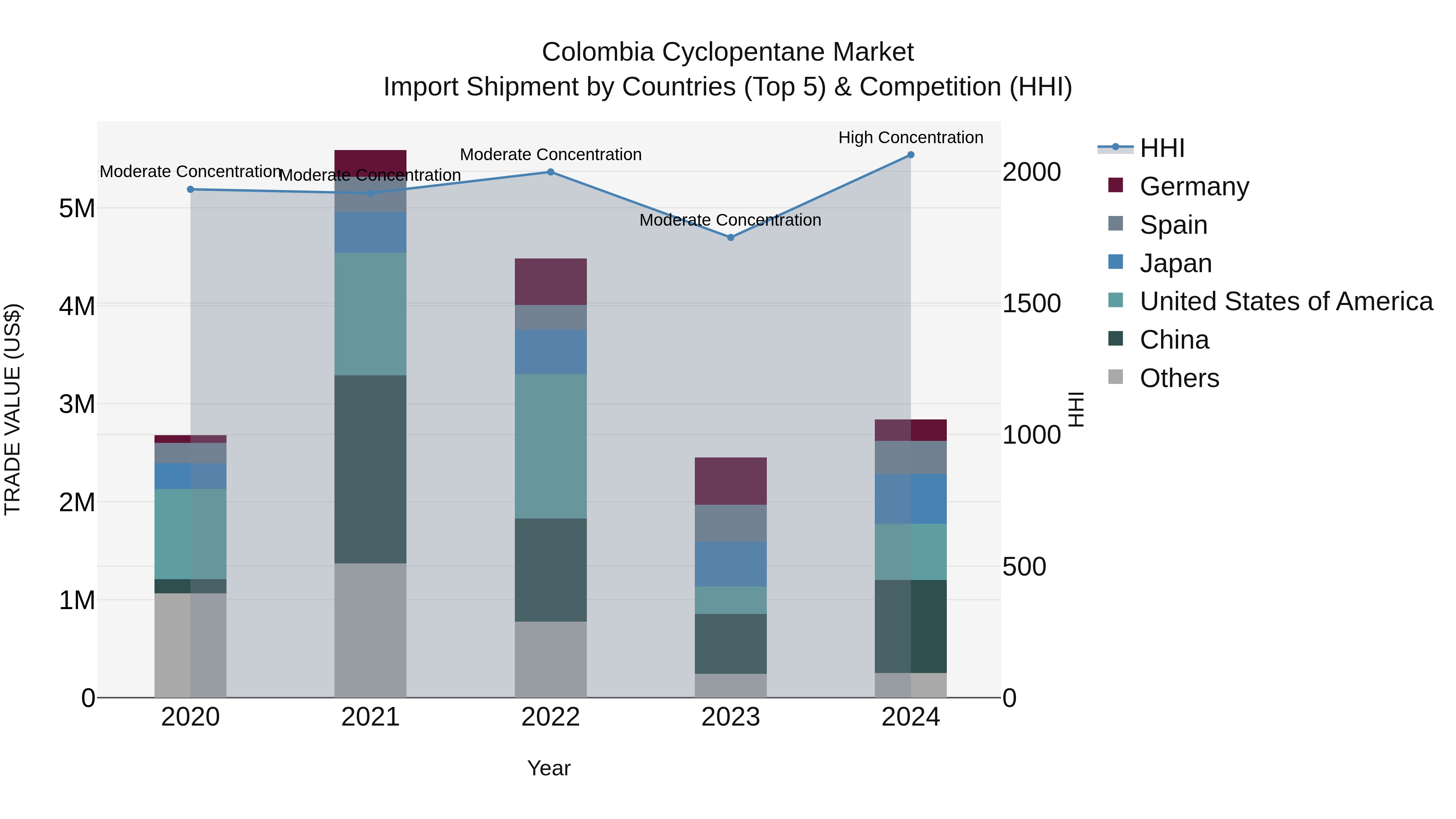 Colombia Cyclopentane Market: Top 5 Importing Countries and Market Competition (HHI) Analysis