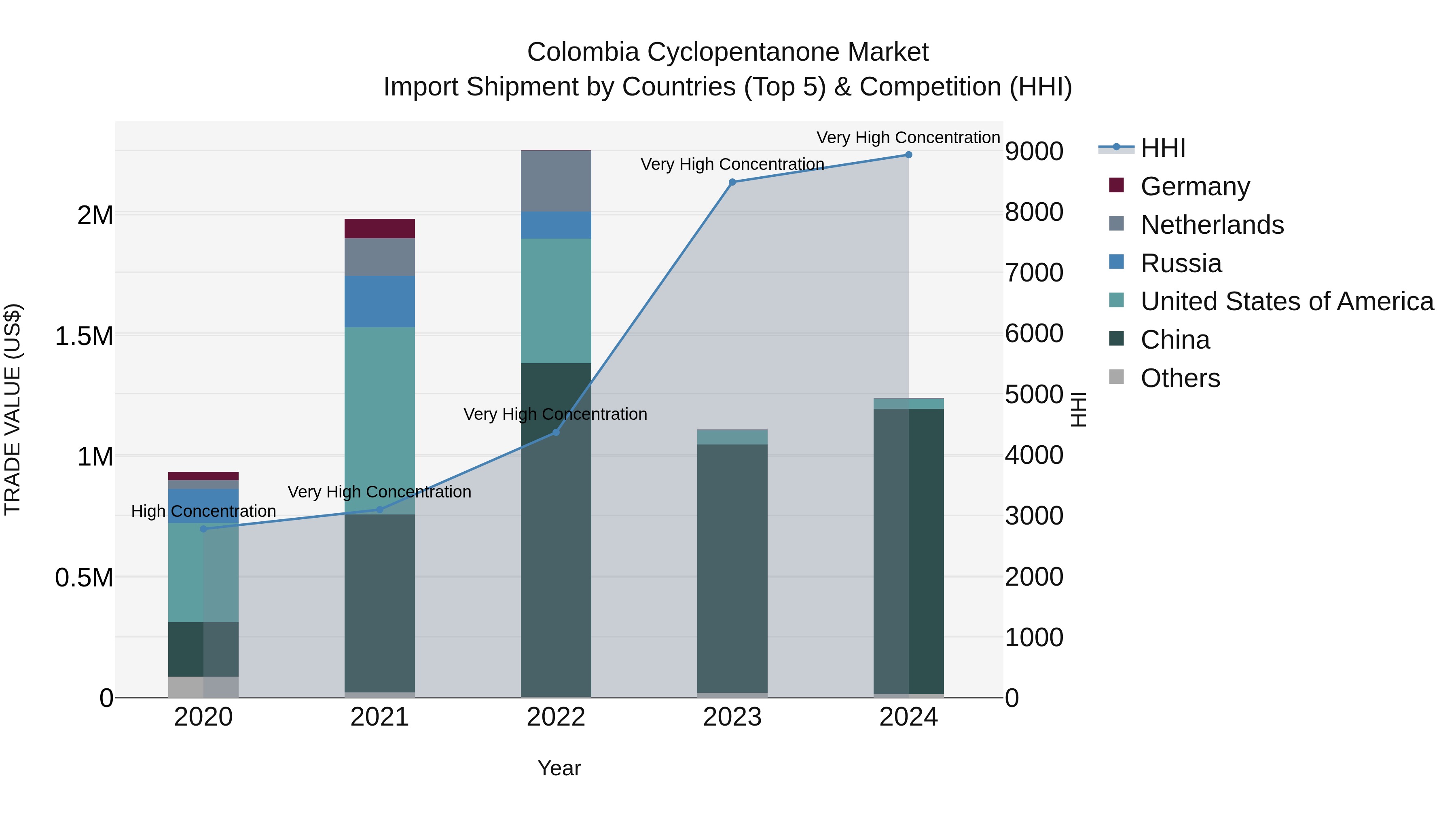 Colombia Cyclopentanone Market: Top 5 Importing Countries and Market Competition (HHI) Analysis