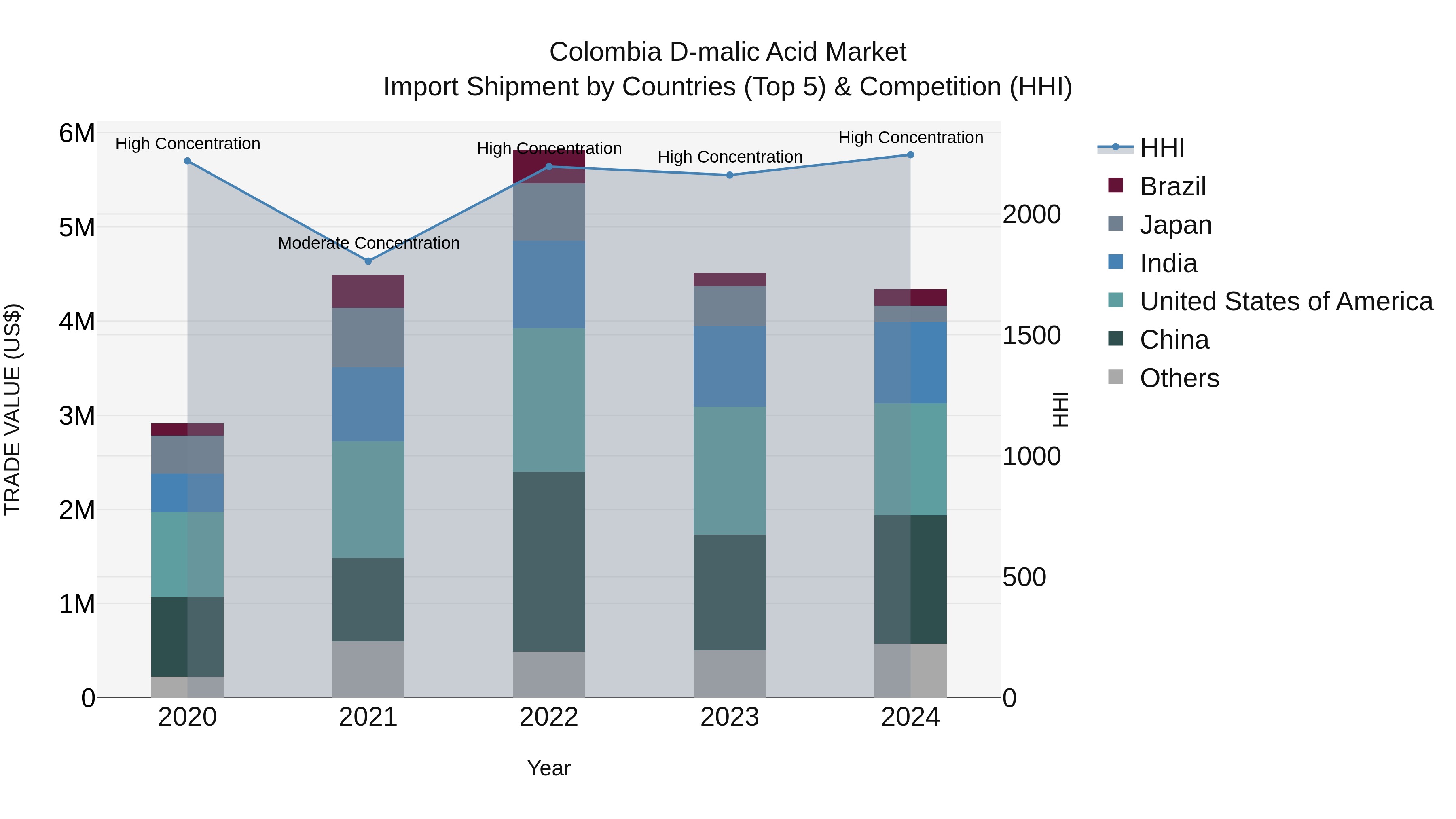 Colombia D-malic Acid Market: Top 5 Importing Countries and Market Competition (HHI) Analysis