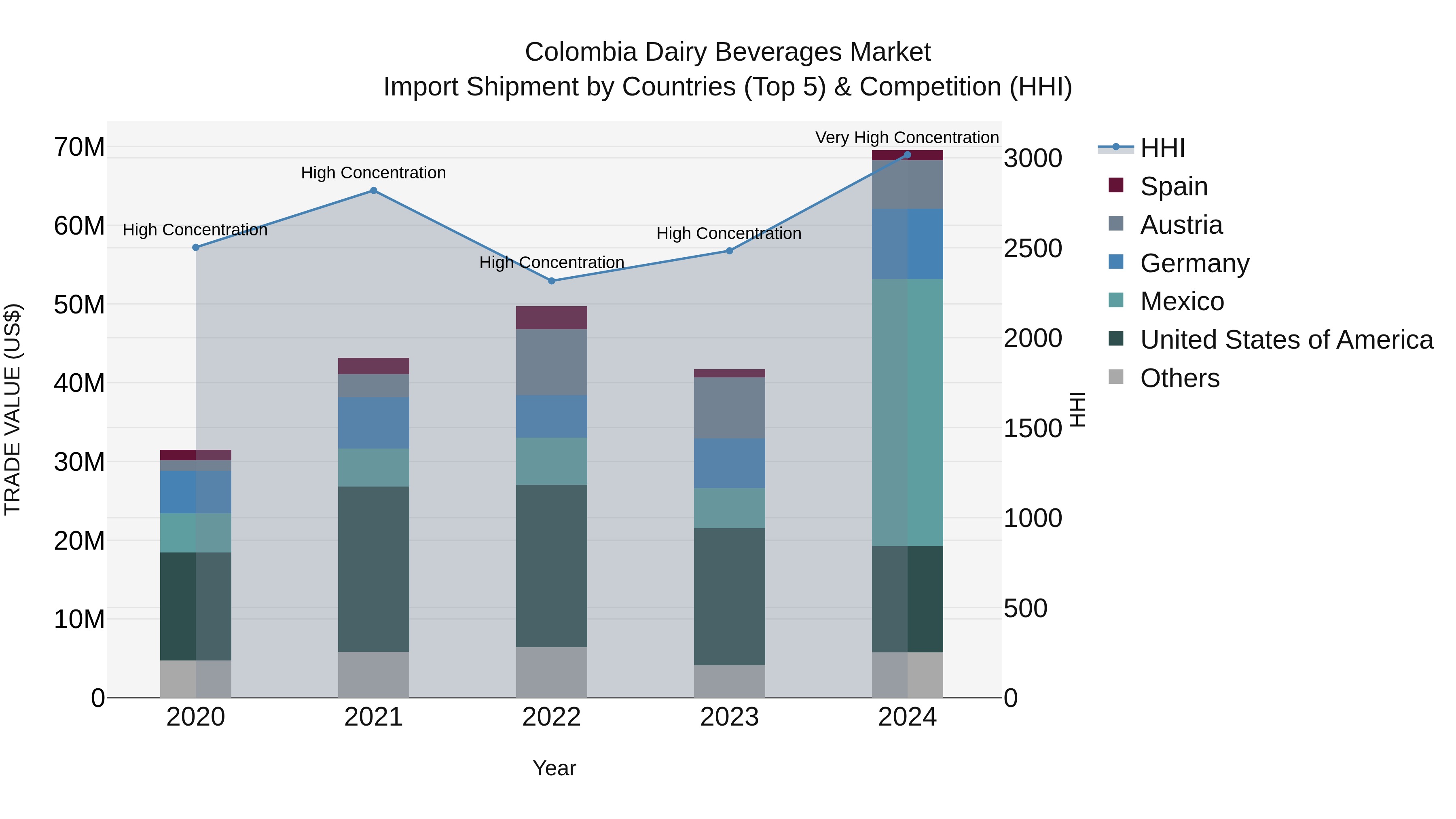 Colombia Dairy Beverages Market: Top 5 Importing Countries and Market Competition (HHI) Analysis