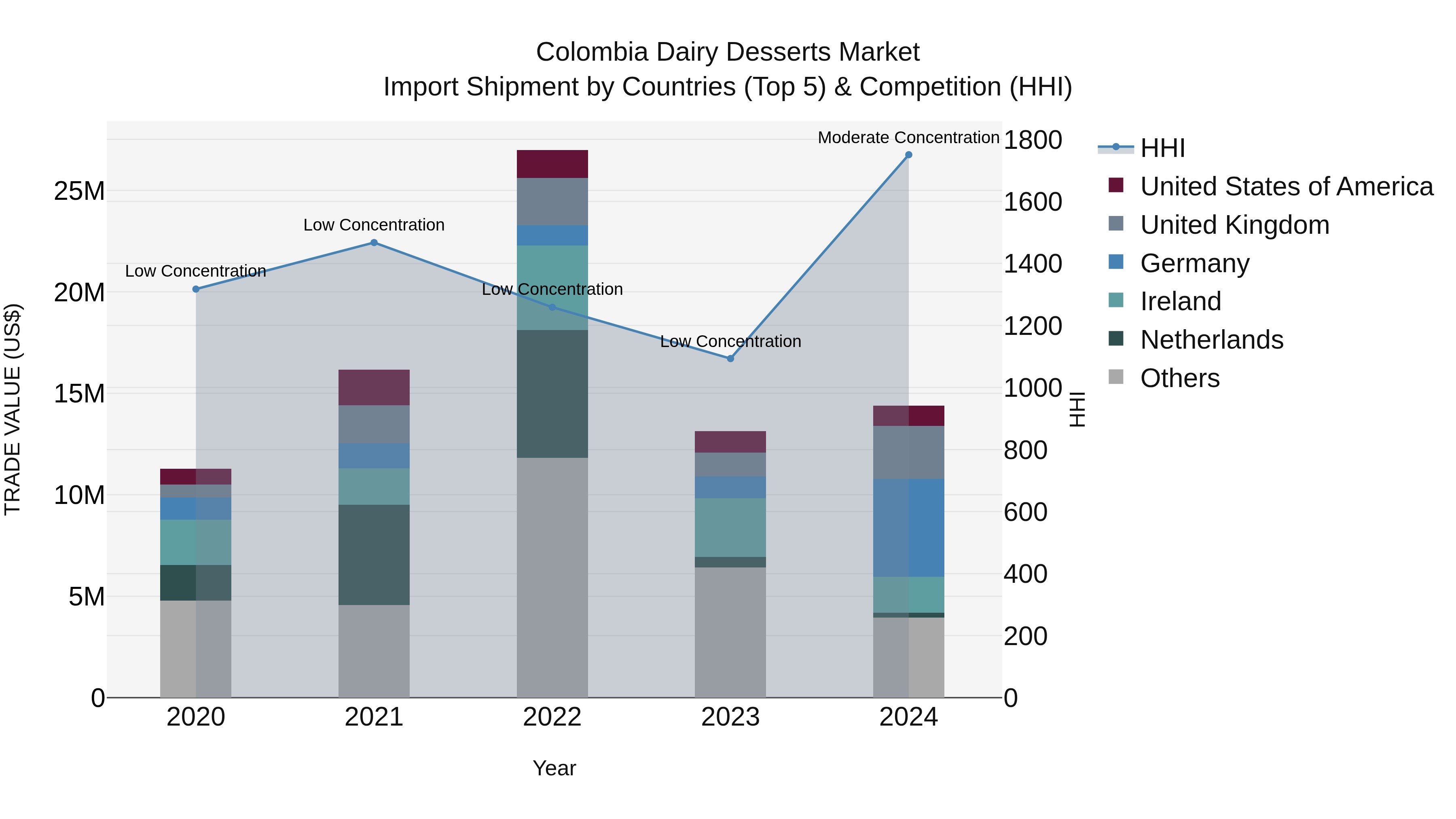 Colombia Dairy Desserts Market: Top 5 Importing Countries and Market Competition (HHI) Analysis