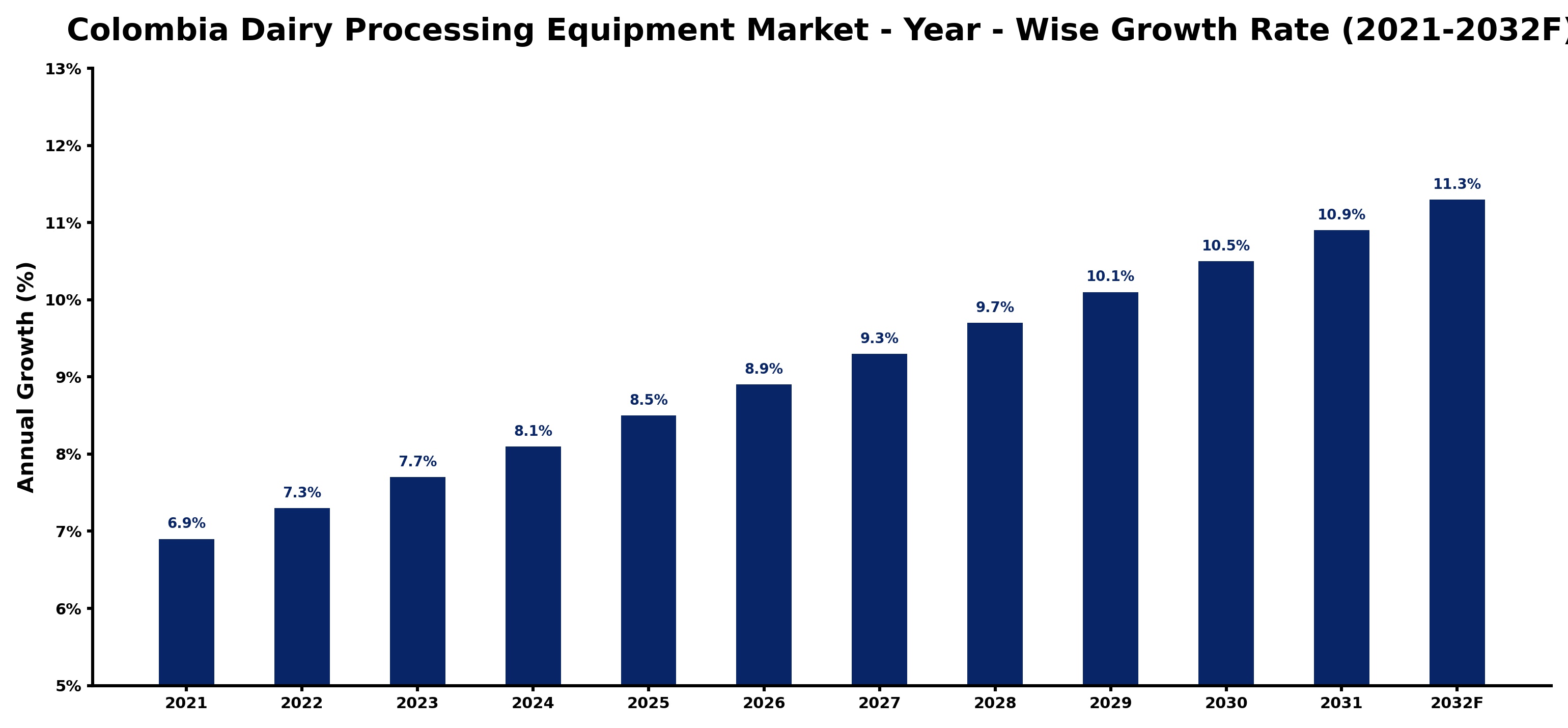 Colombia Dairy Processing Equipment Market Year-wise Growth Rate and Key Drivers