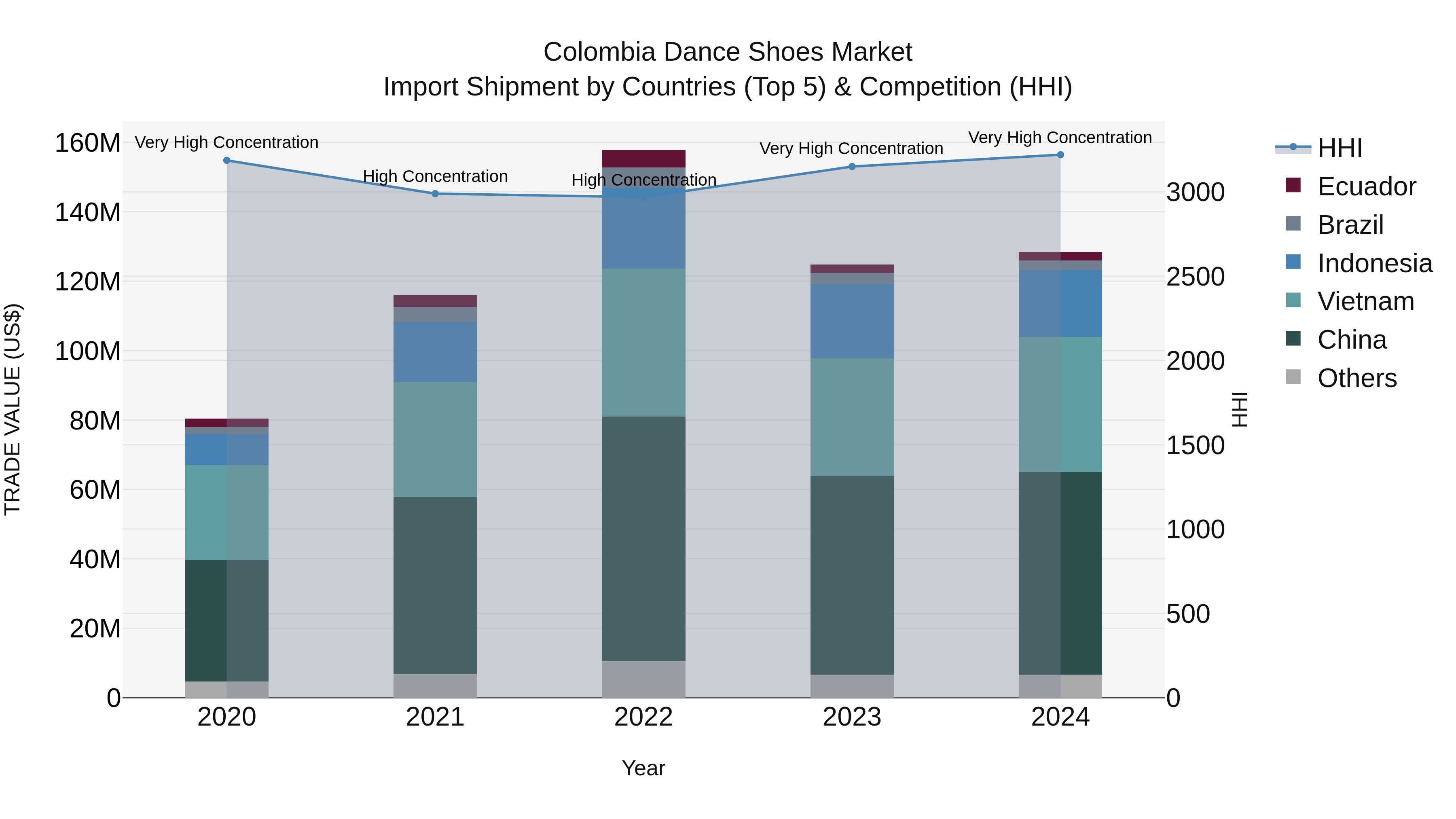 Colombia Dance Shoes Market: Top 5 Importing Countries and Market Competition (HHI) Analysis
