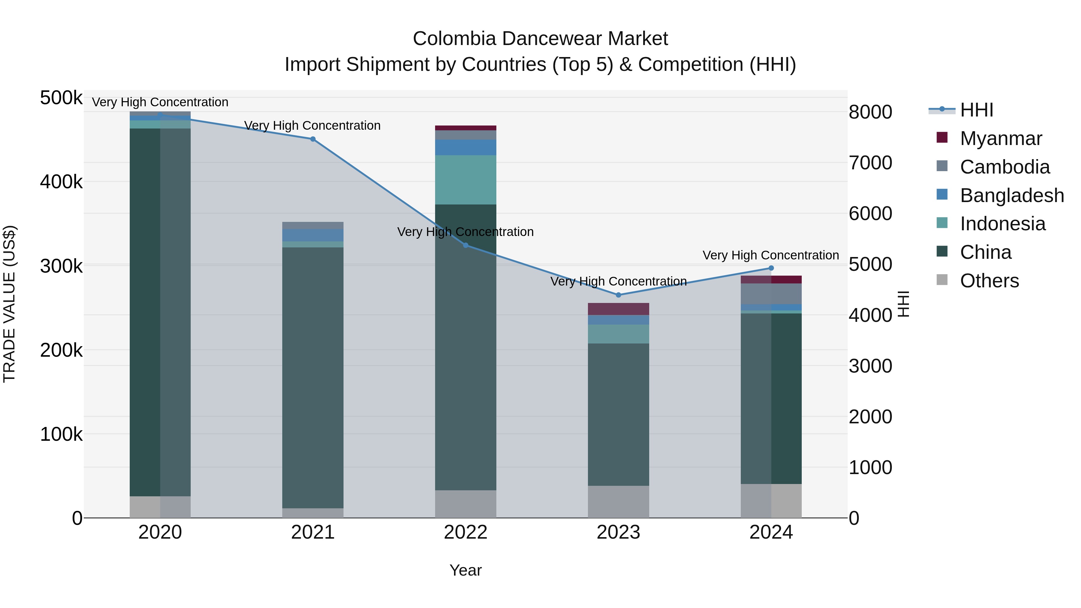 Colombia Dancewear Market: Top 5 Importing Countries and Market Competition (HHI) Analysis