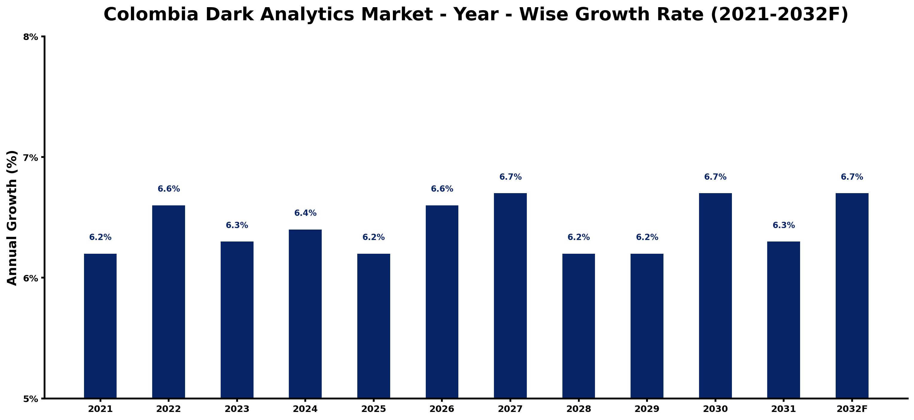 Colombia Dark Analytics Market Year-wise Growth Rate and Key Drivers