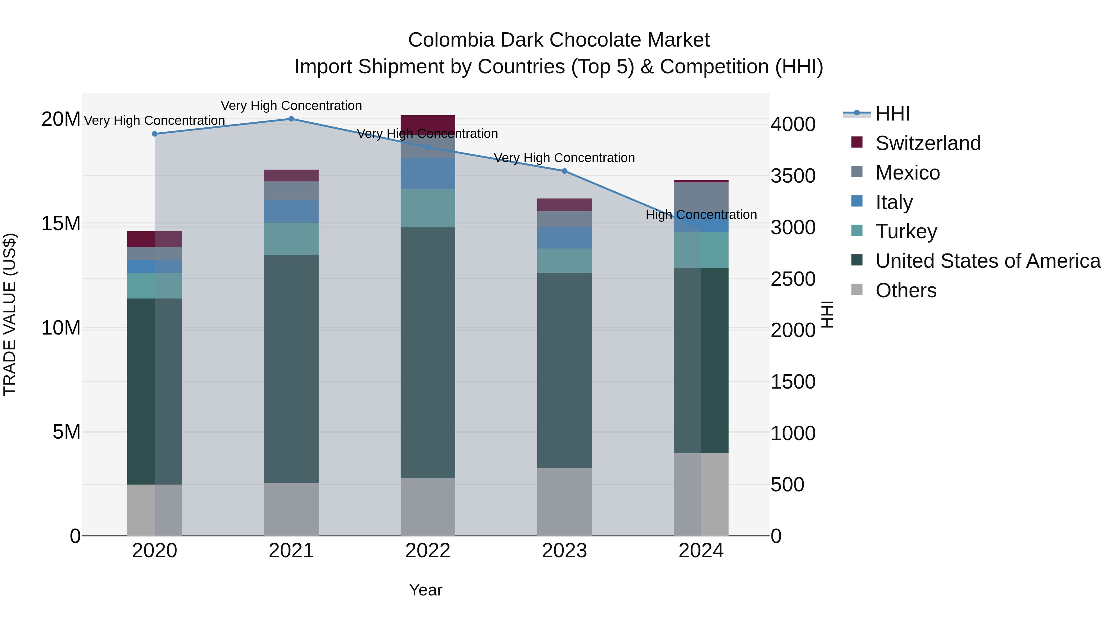 Colombia Dark Chocolate Market: Top 5 Importing Countries and Market Competition (HHI) Analysis