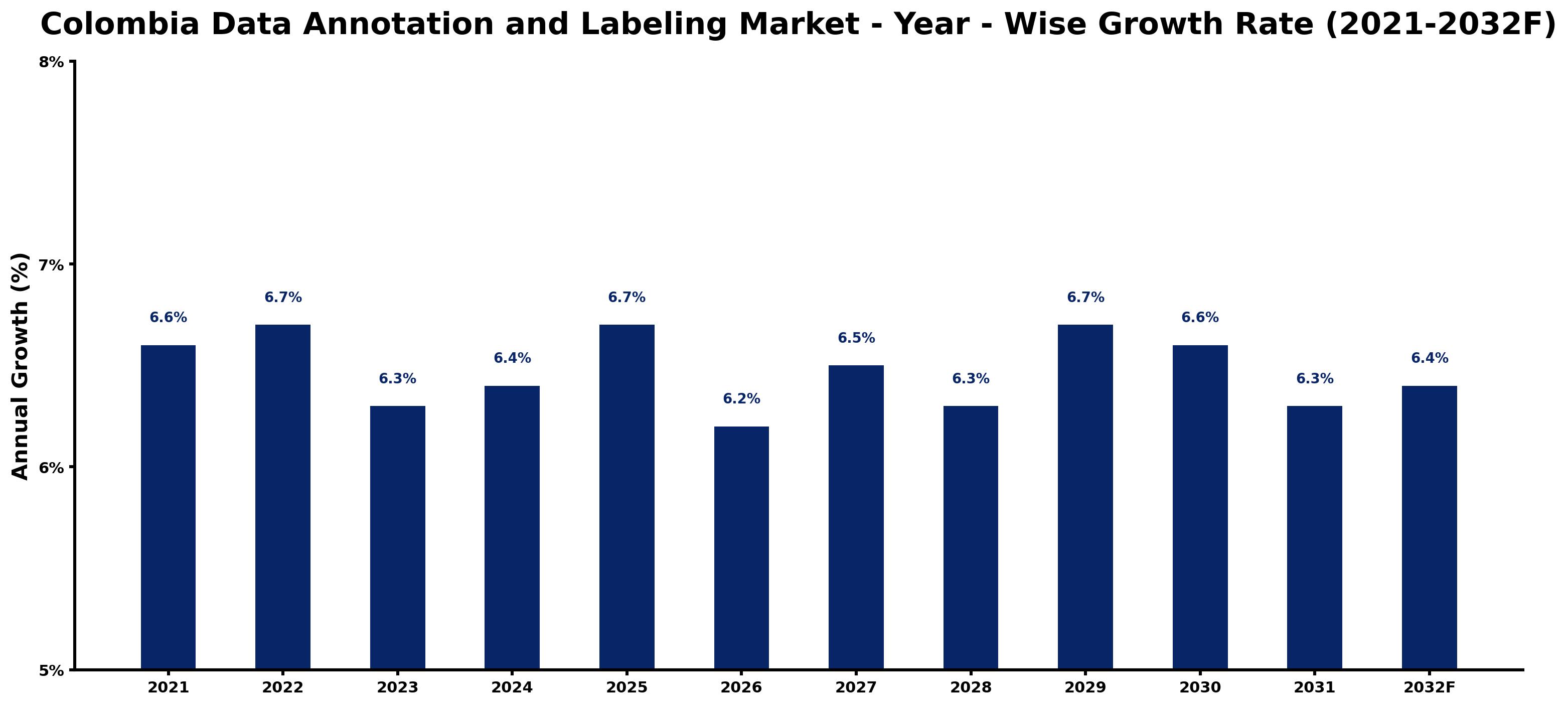 Colombia Data Annotation and Labeling Market Year-wise Growth Rate and Key Drivers