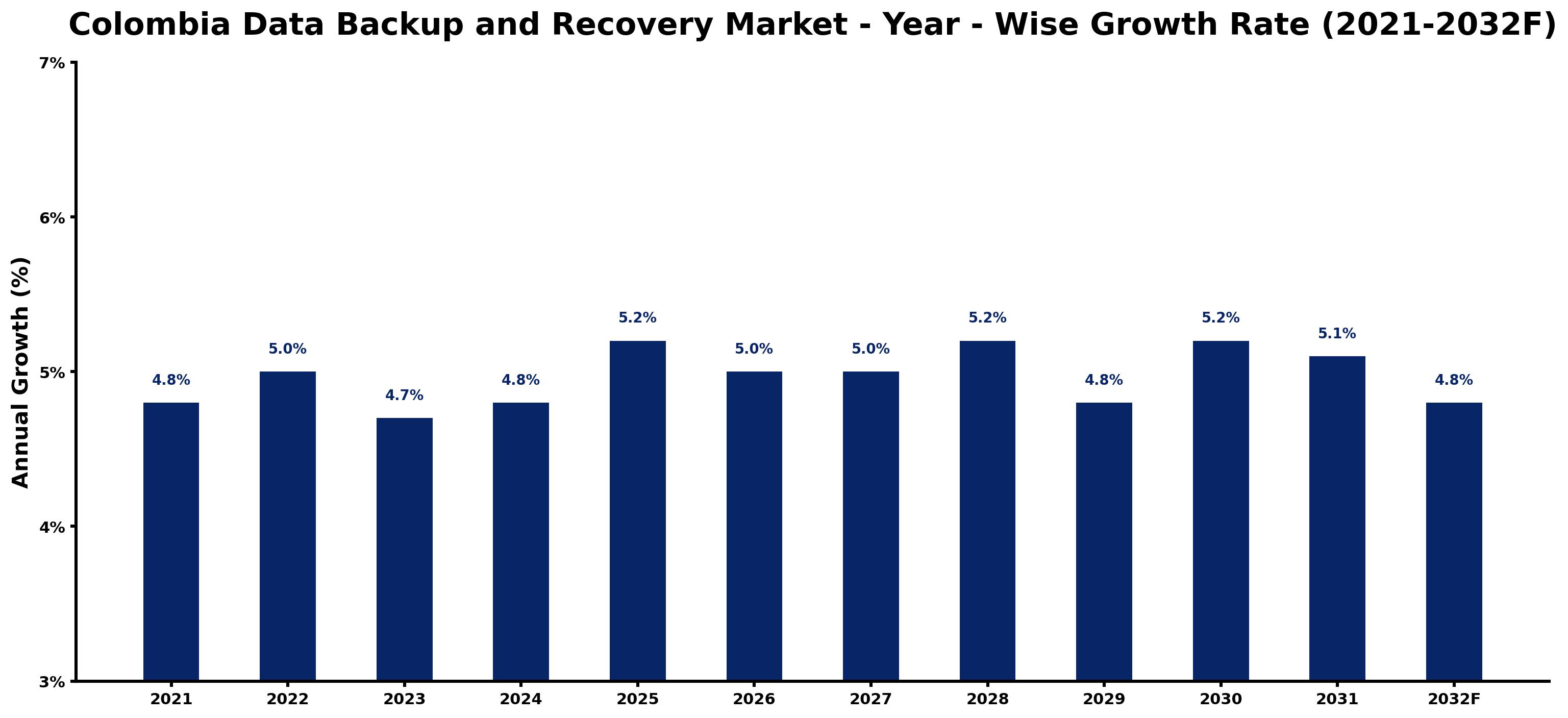 Colombia Data Backup and Recovery Market Year-wise Growth Rate and Key Drivers