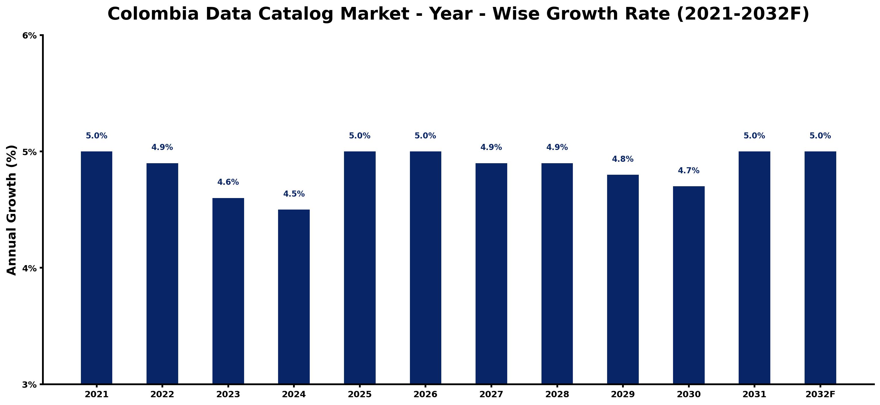 Colombia Data Catalog Market Year-wise Growth Rate and Key Drivers