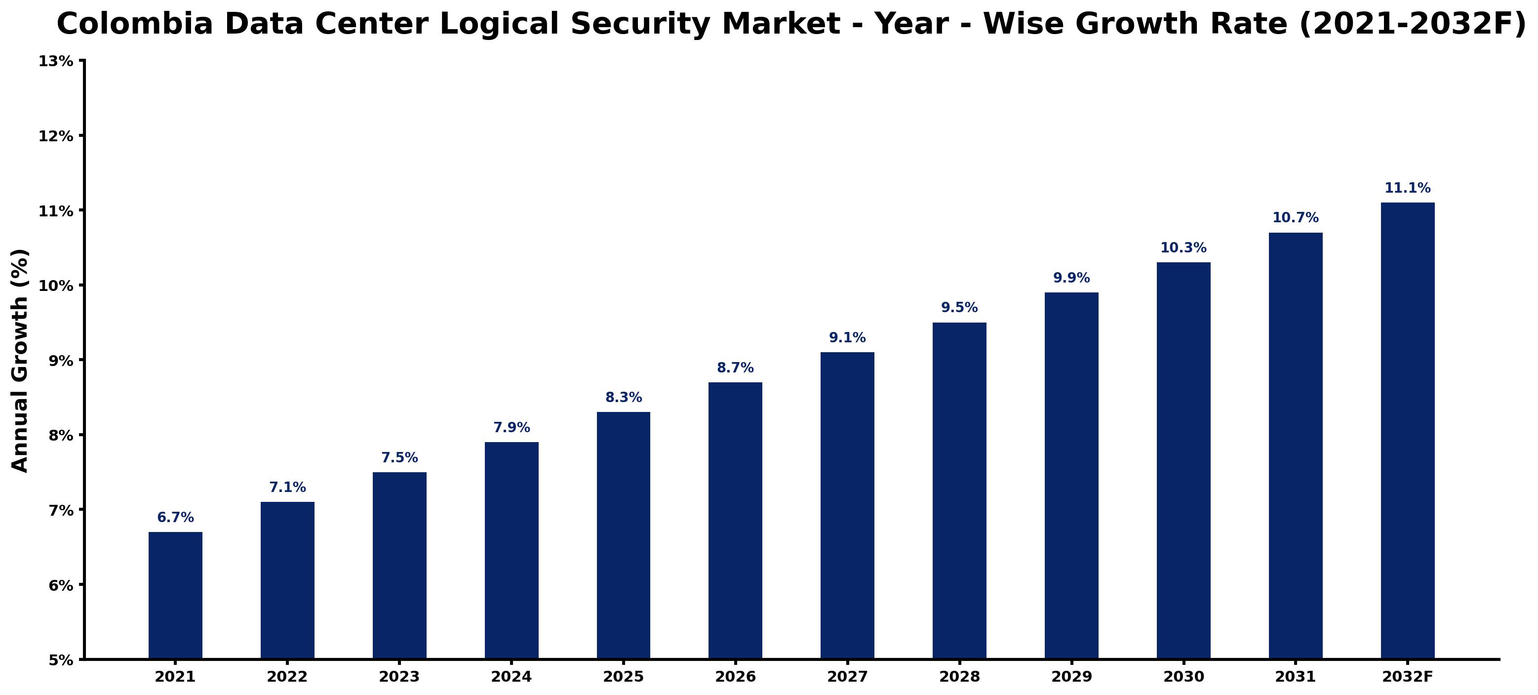 Colombia Data Center Logical Security Market Year-wise Growth Rate and Key Drivers