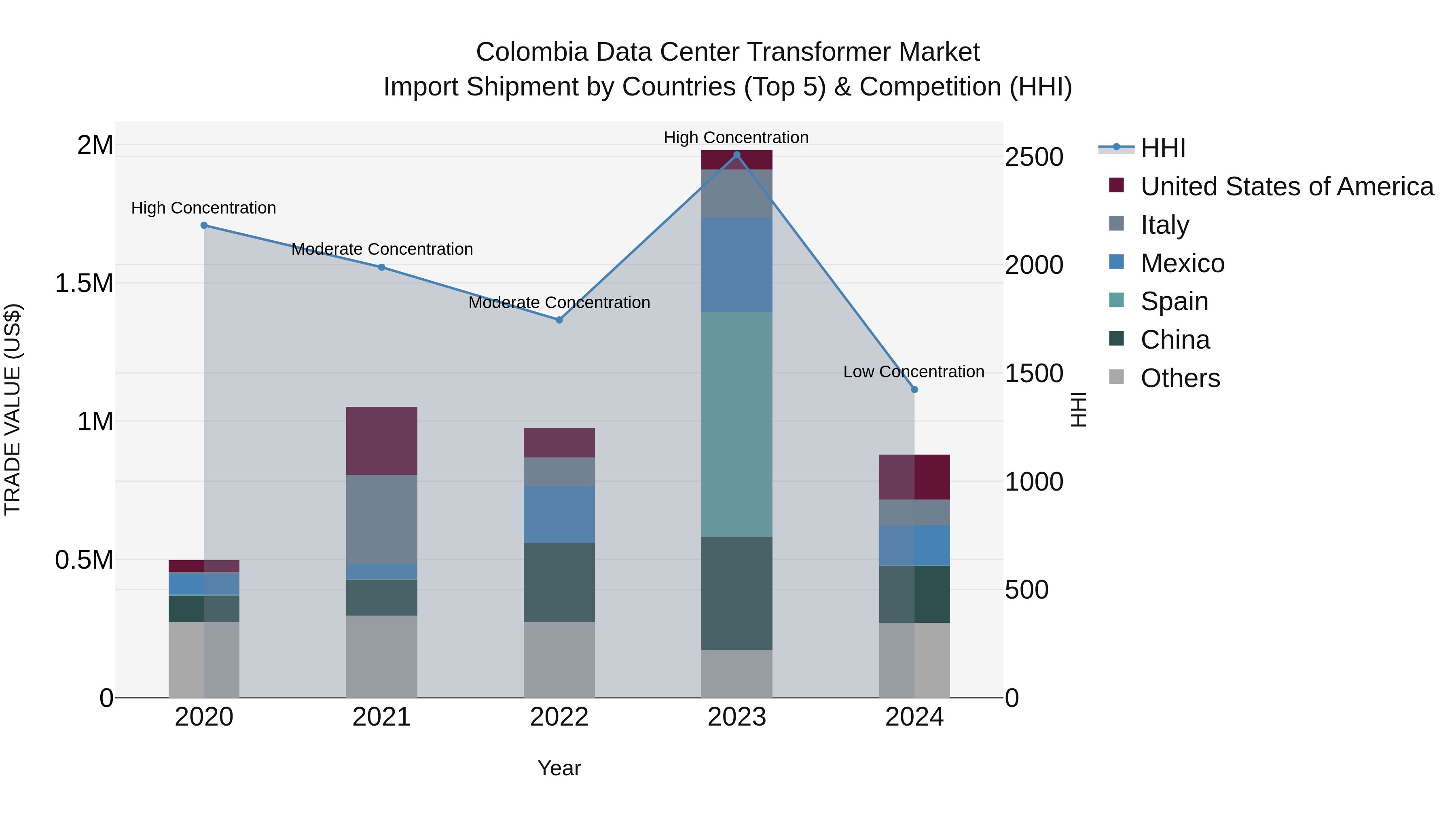 Colombia Data Center Transformer Market: Top 5 Importing Countries and Market Competition (HHI) Analysis