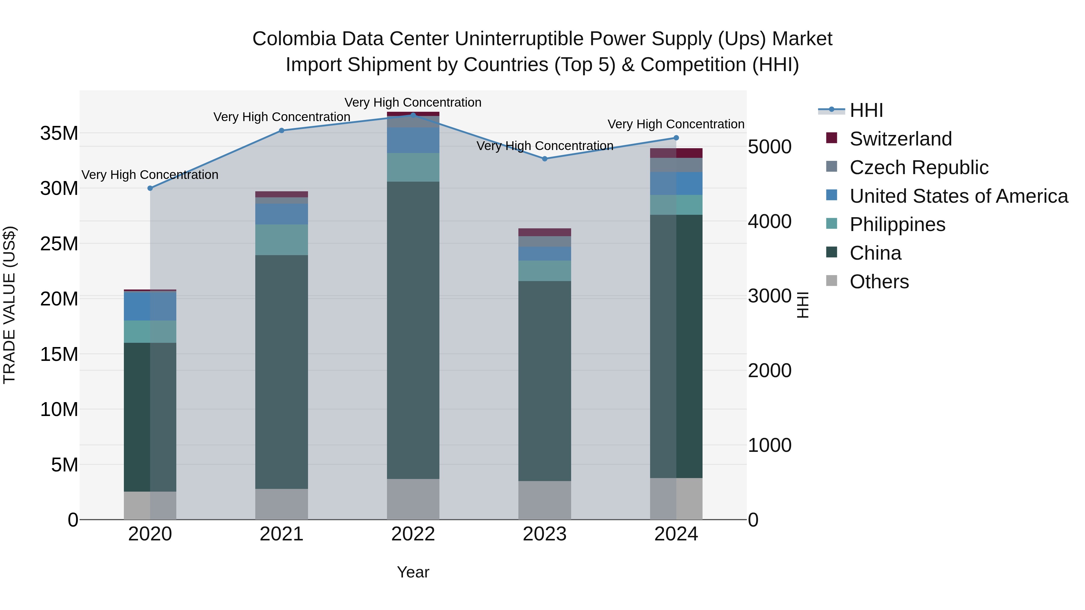 Colombia Data Center Uninterruptible Power Supply (Ups) Market: Top 5 Importing Countries and Market Competition (HHI) Analysis