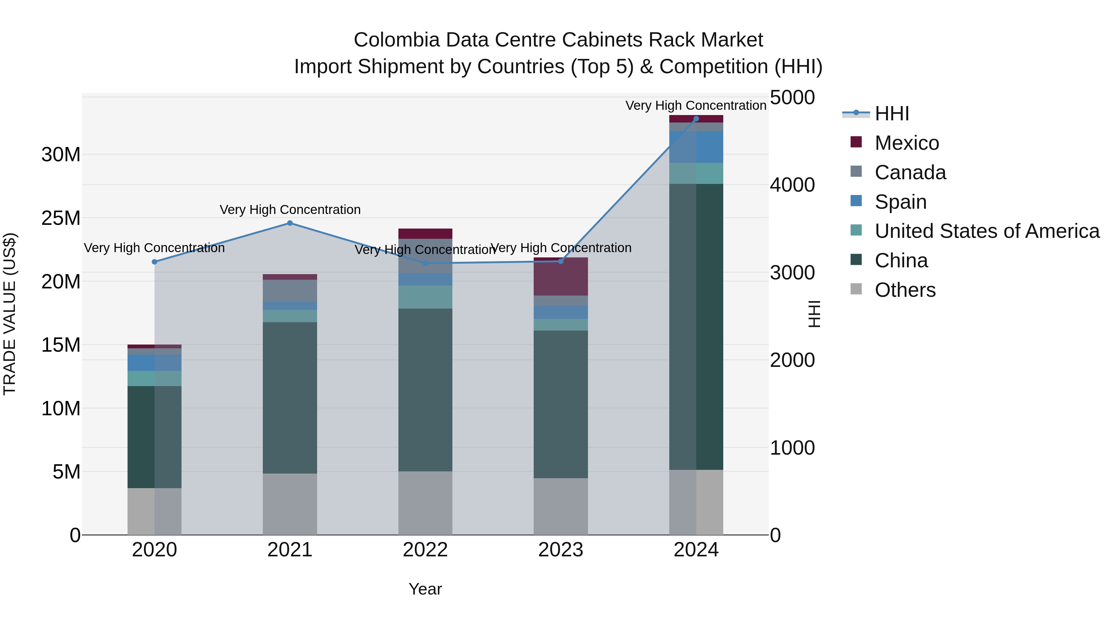 Colombia Data Centre Cabinets Rack Market: Top 5 Importing Countries and Market Competition (HHI) Analysis
