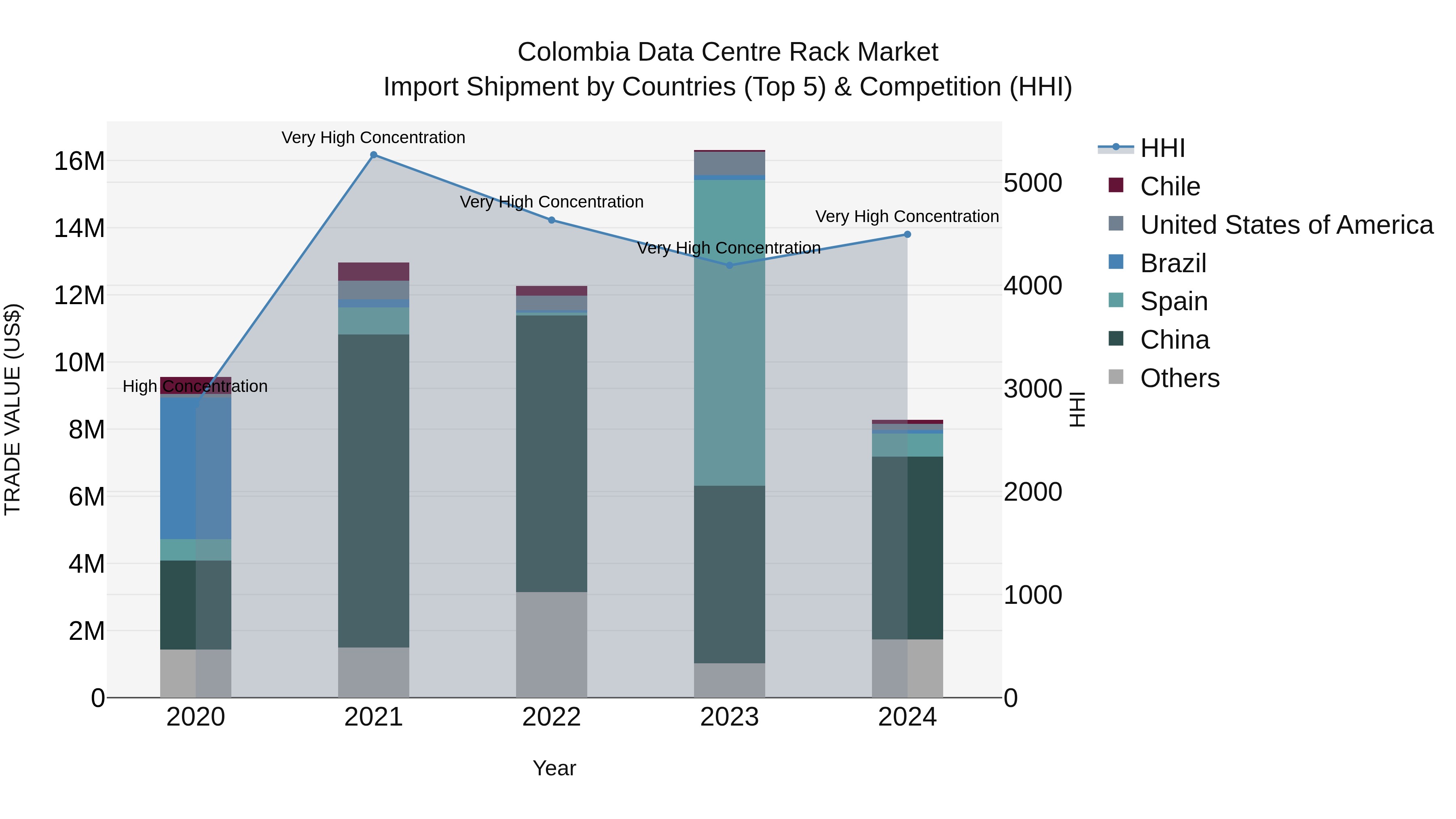 Colombia Data Centre Rack Market: Top 5 Importing Countries and Market Competition (HHI) Analysis