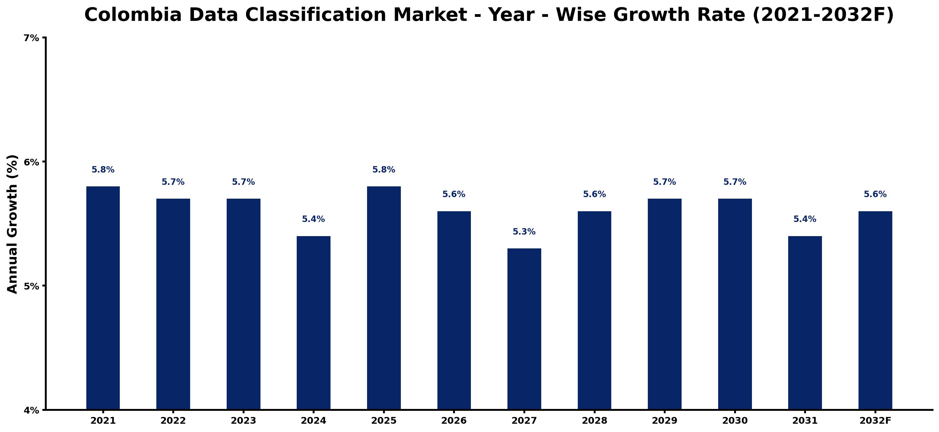 Colombia Data Classification Market Year-wise Growth Rate and Key Drivers