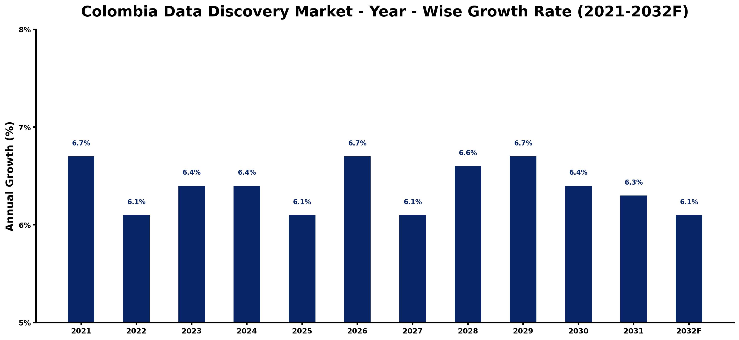 Colombia Data Discovery Market Year-wise Growth Rate and Key Drivers
